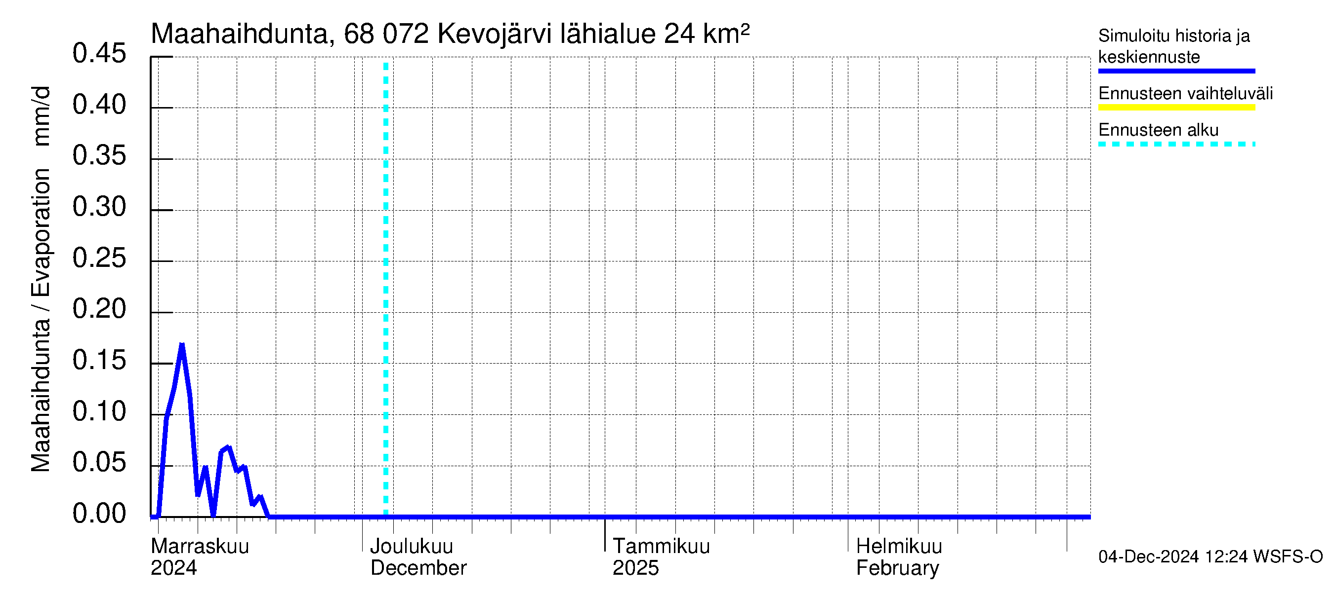 Tenojoen vesistöalue - Kevojärvi: Haihdunta maa-alueelta