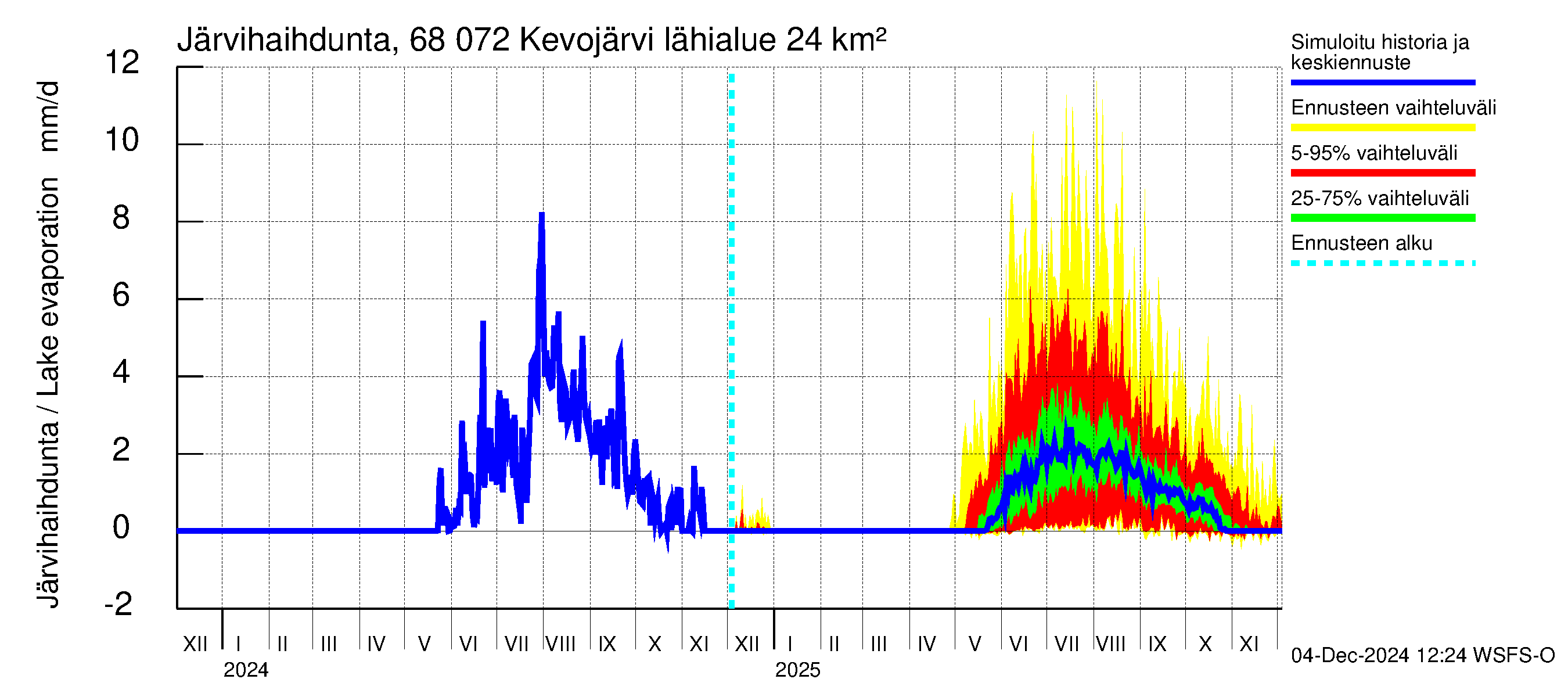 Tenojoen vesistöalue - Kevojärvi: Järvihaihdunta