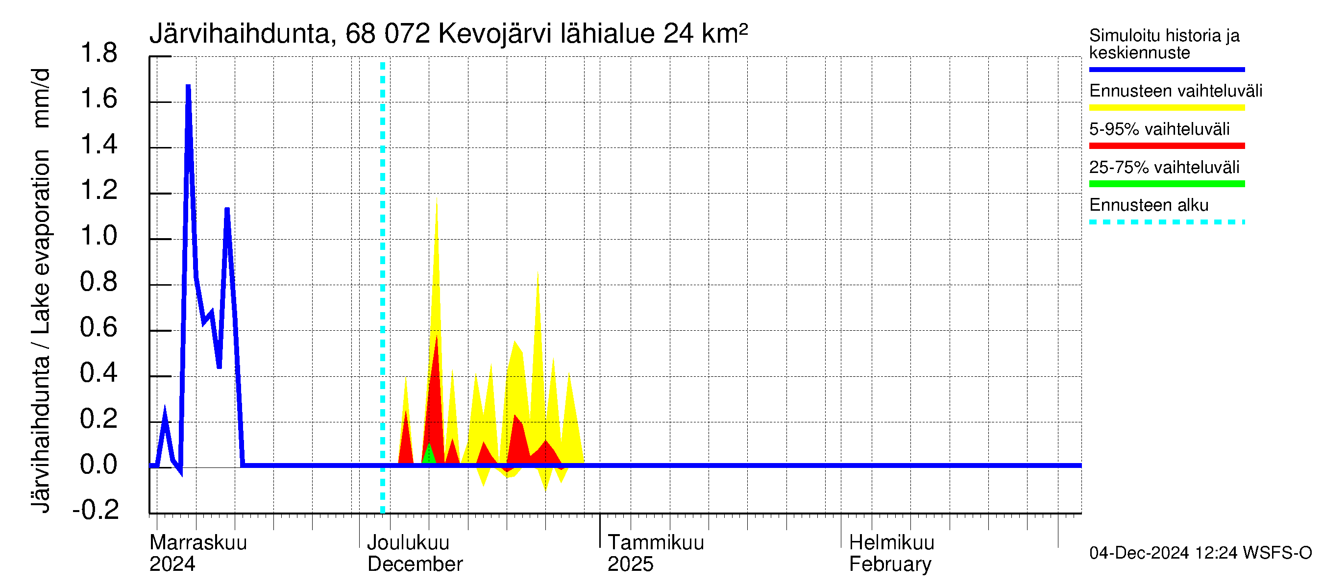 Tenojoen vesistöalue - Kevojärvi: Järvihaihdunta