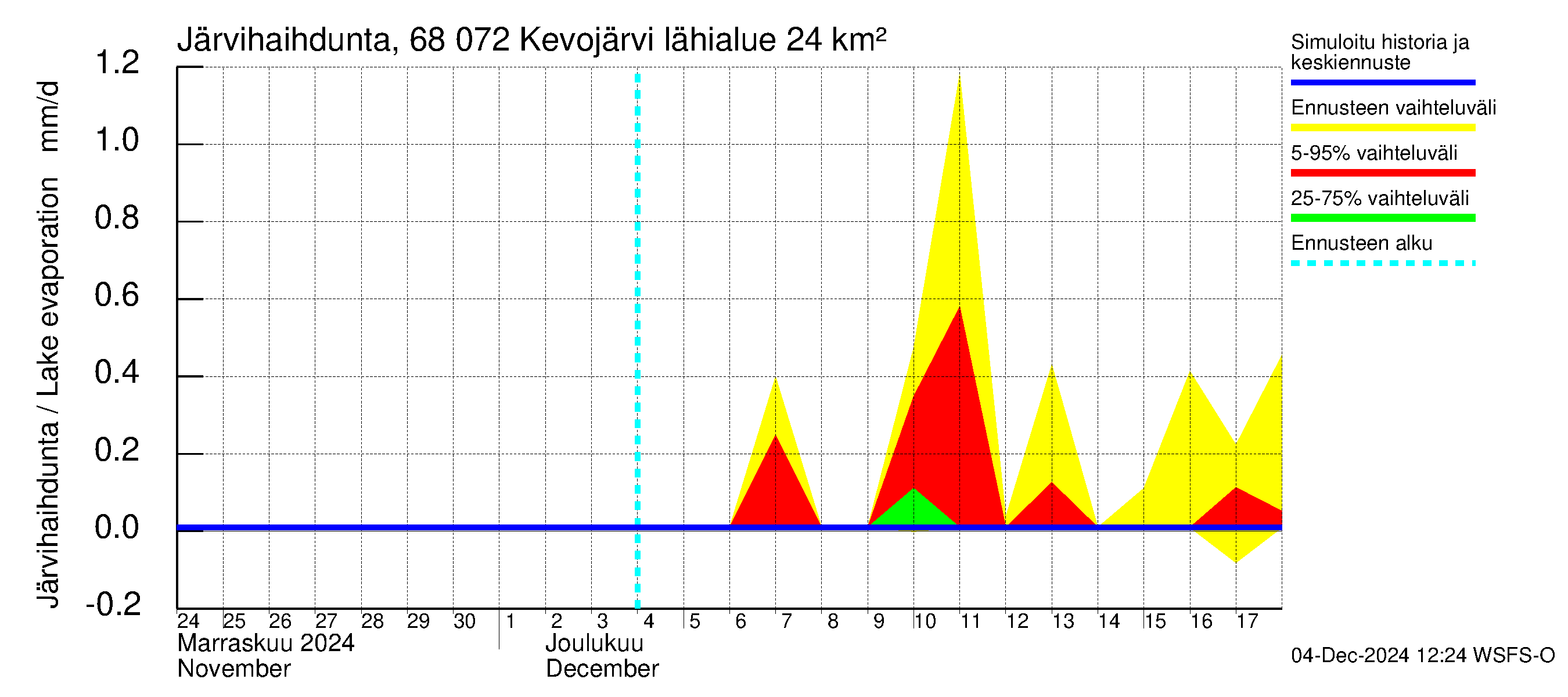 Tenojoen vesistöalue - Kevojärvi: Järvihaihdunta