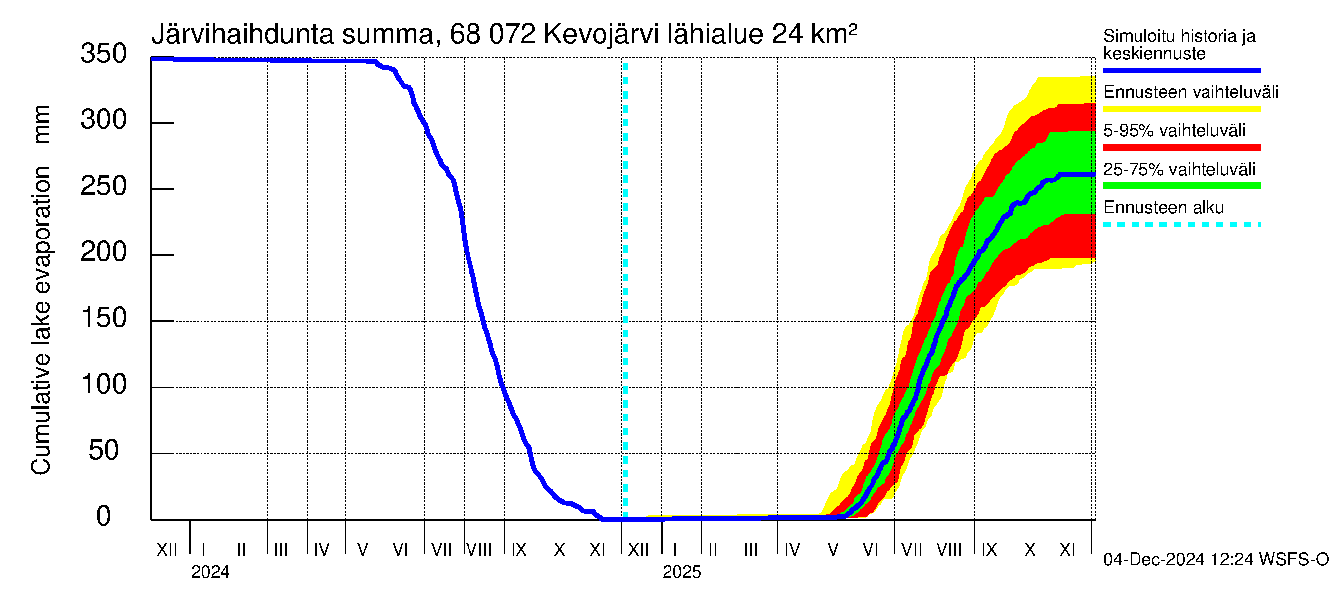 Tenojoen vesistöalue - Kevojärvi: Järvihaihdunta - summa