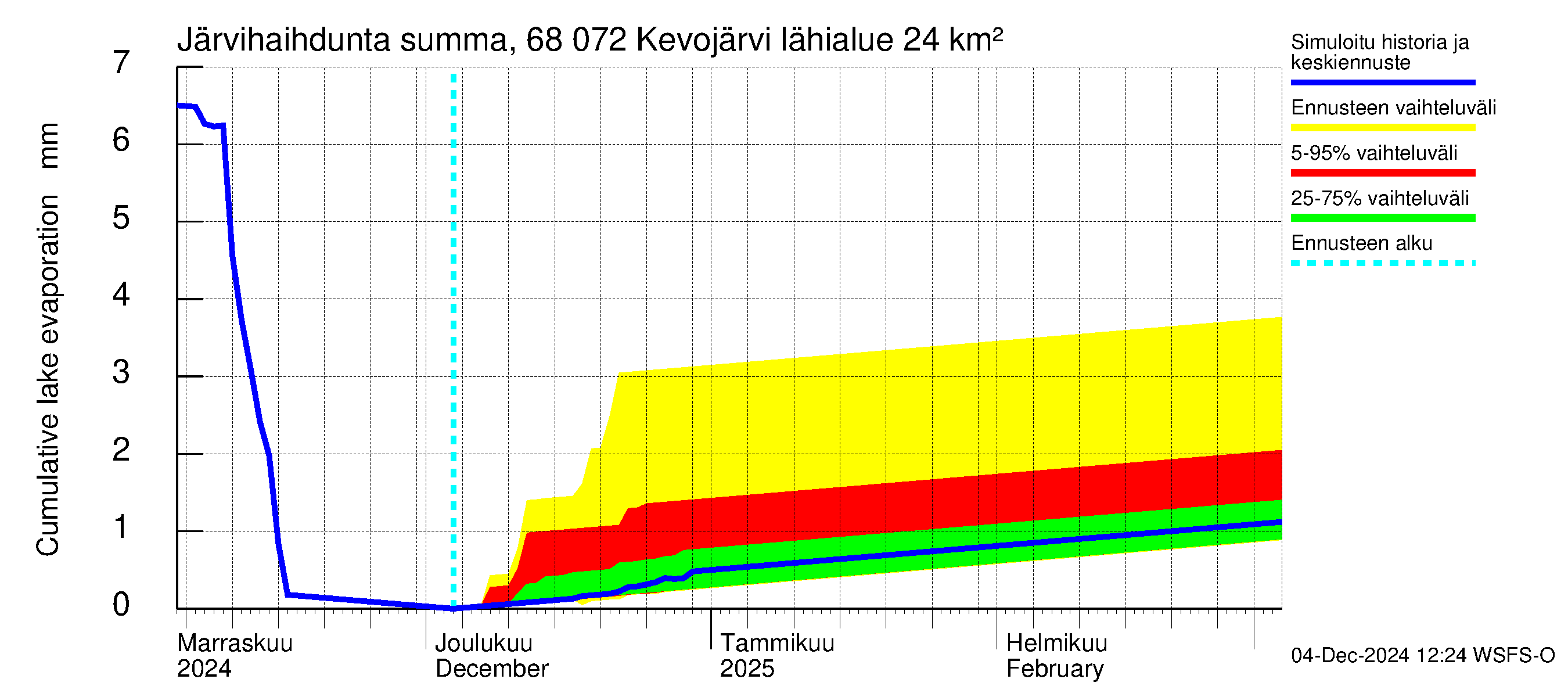 Tenojoen vesistöalue - Kevojärvi: Järvihaihdunta - summa