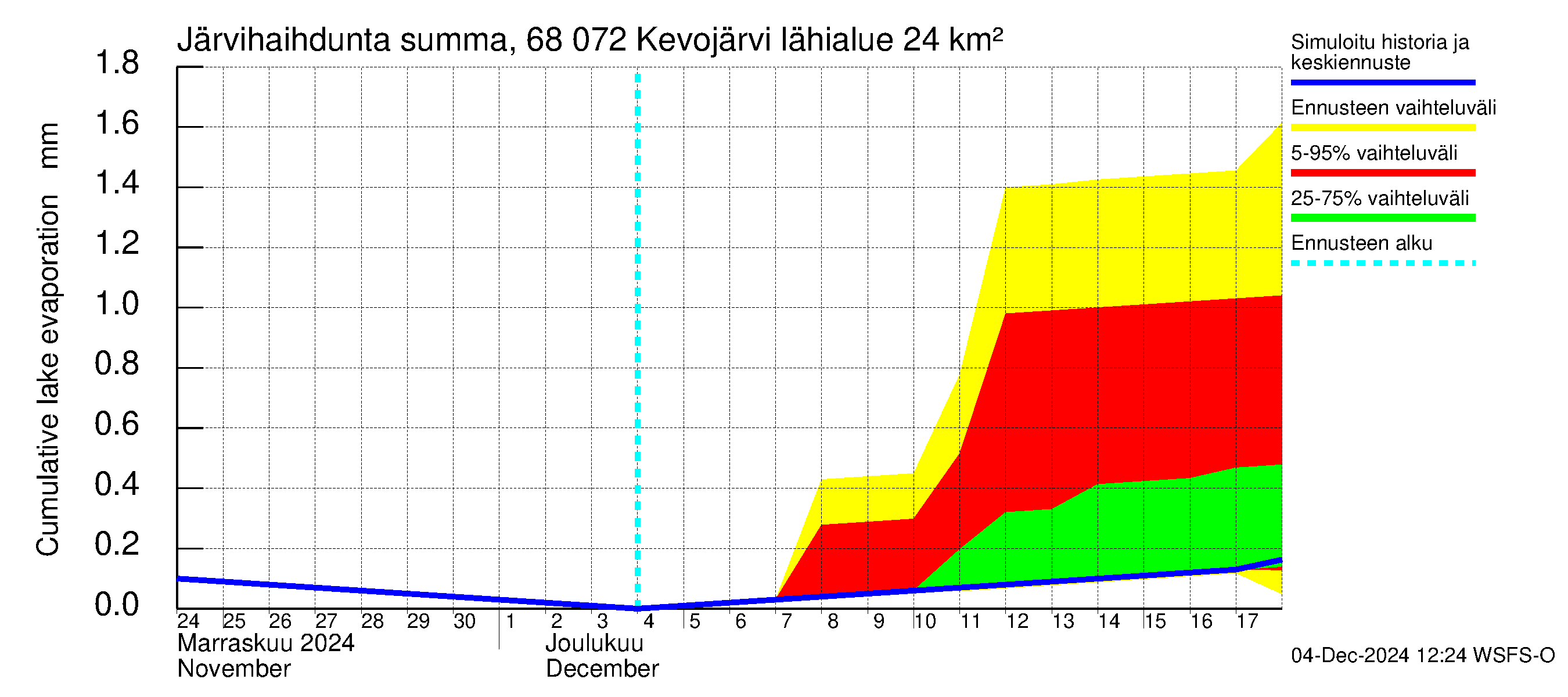 Tenojoen vesistöalue - Kevojärvi: Järvihaihdunta - summa