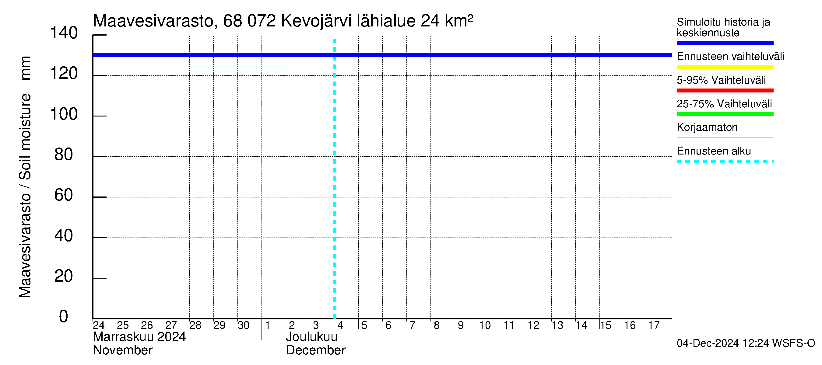 Tenojoen vesistöalue - Kevojärvi: Maavesivarasto