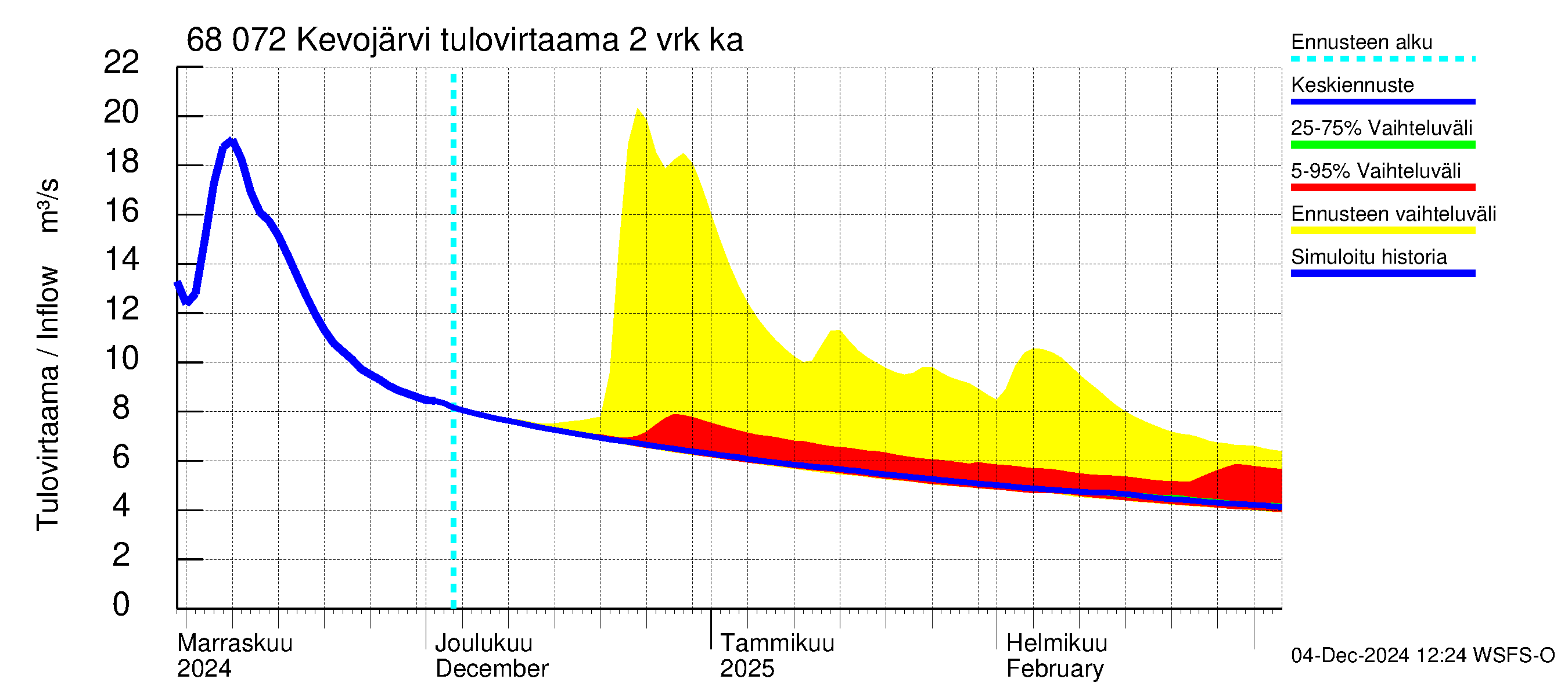 Tenojoen vesistöalue - Kevojärvi: Tulovirtaama (usean vuorokauden liukuva keskiarvo) - jakaumaennuste