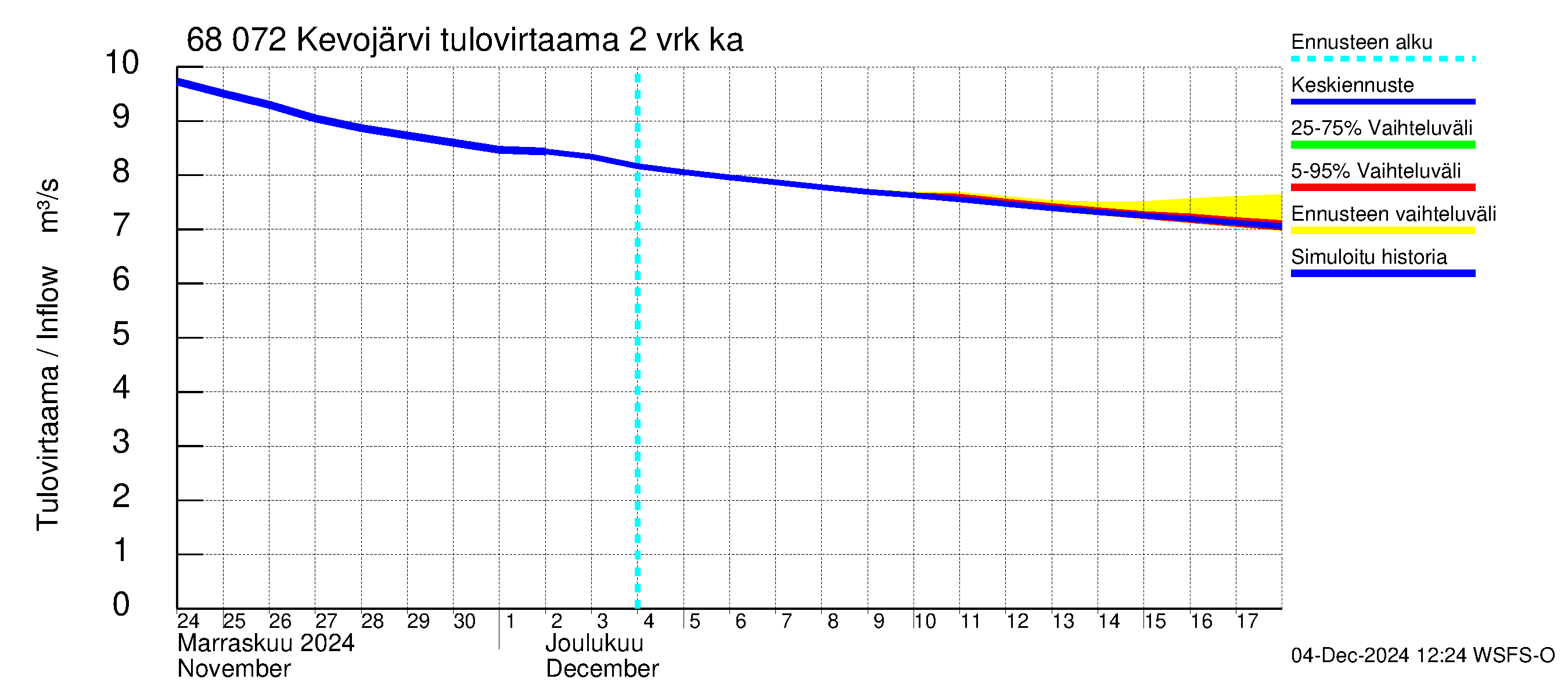 Tenojoen vesistöalue - Kevojärvi: Tulovirtaama (usean vuorokauden liukuva keskiarvo) - jakaumaennuste