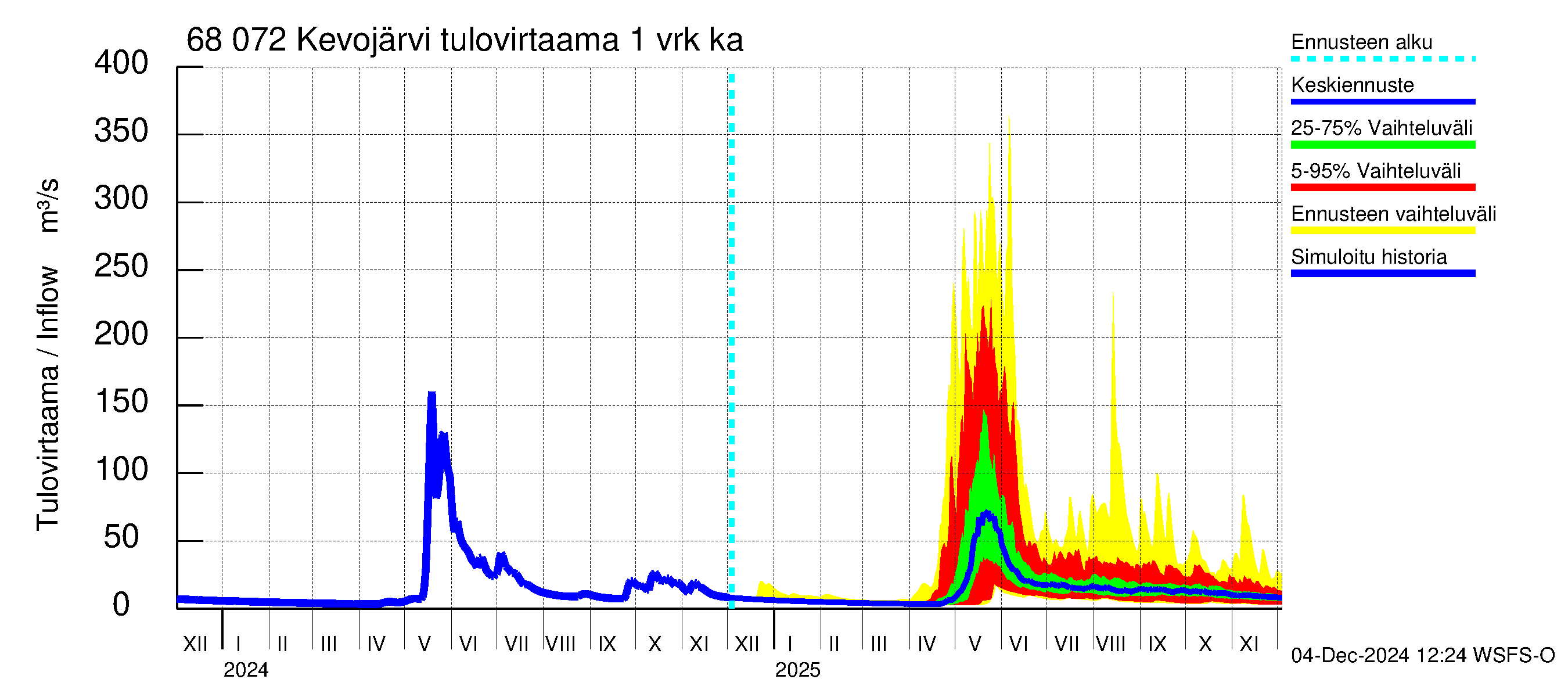 Tenojoen vesistöalue - Kevojärvi: Tulovirtaama - jakaumaennuste