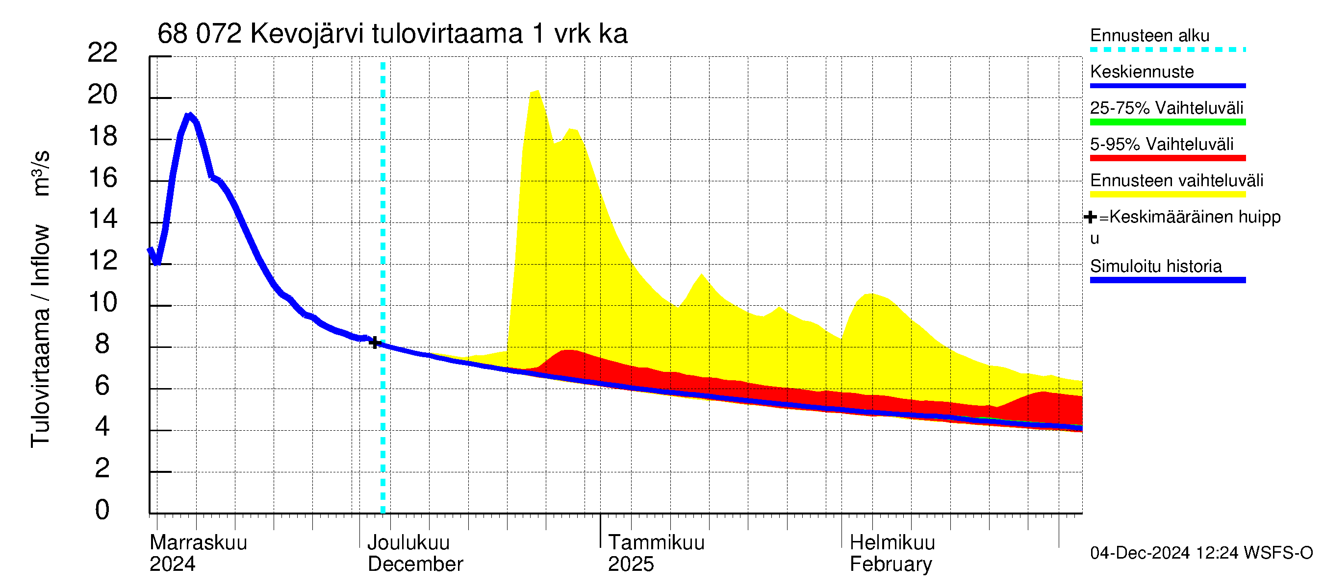 Tenojoen vesistöalue - Kevojärvi: Tulovirtaama - jakaumaennuste