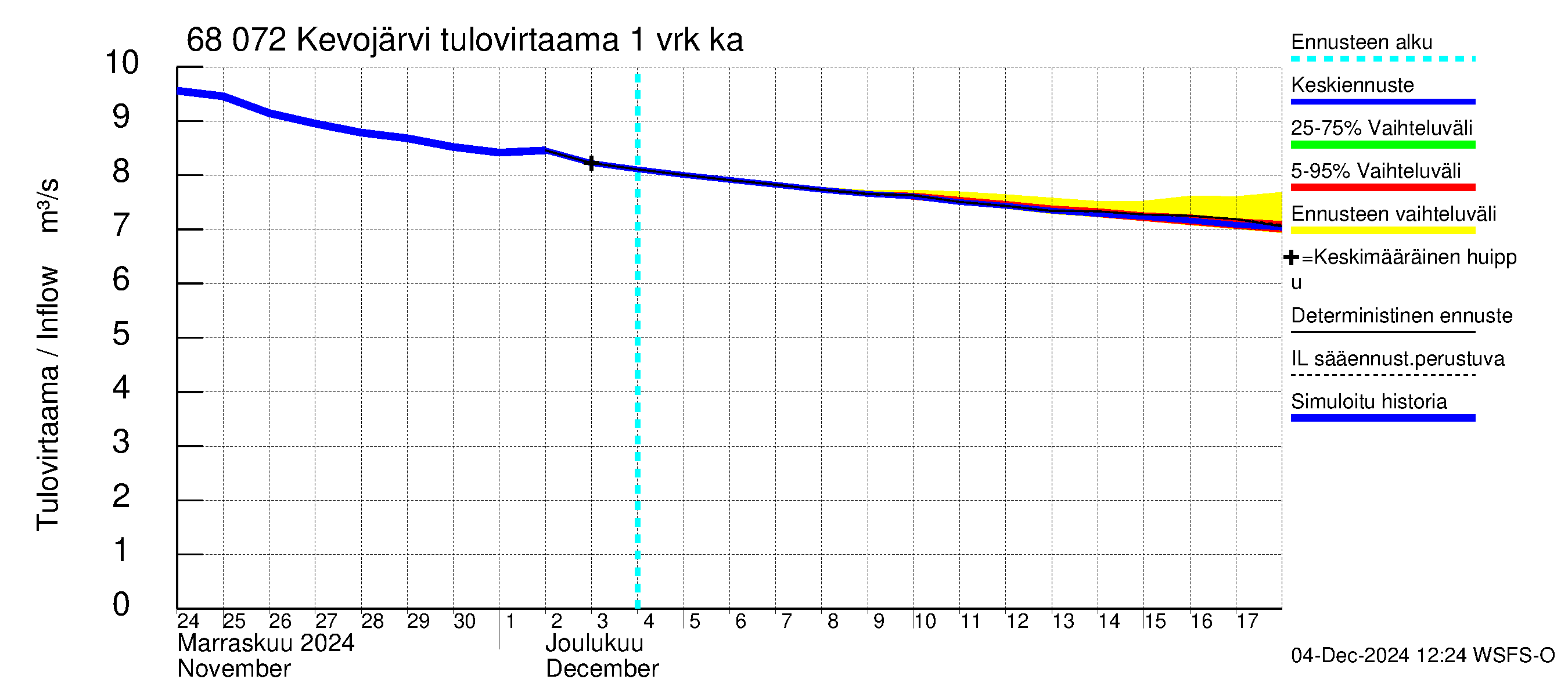 Tenojoen vesistöalue - Kevojärvi: Tulovirtaama - jakaumaennuste