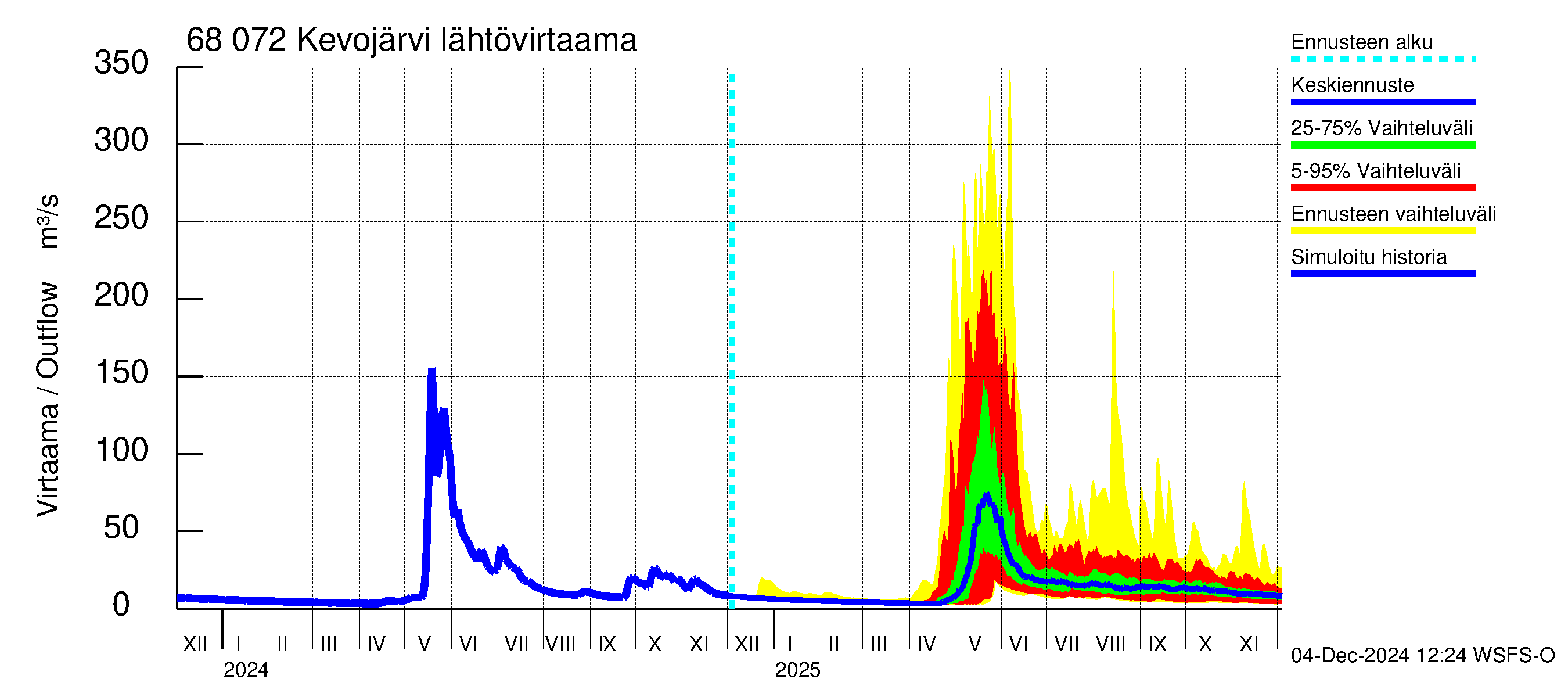 Tenojoen vesistöalue - Kevojärvi: Lähtövirtaama / juoksutus - jakaumaennuste