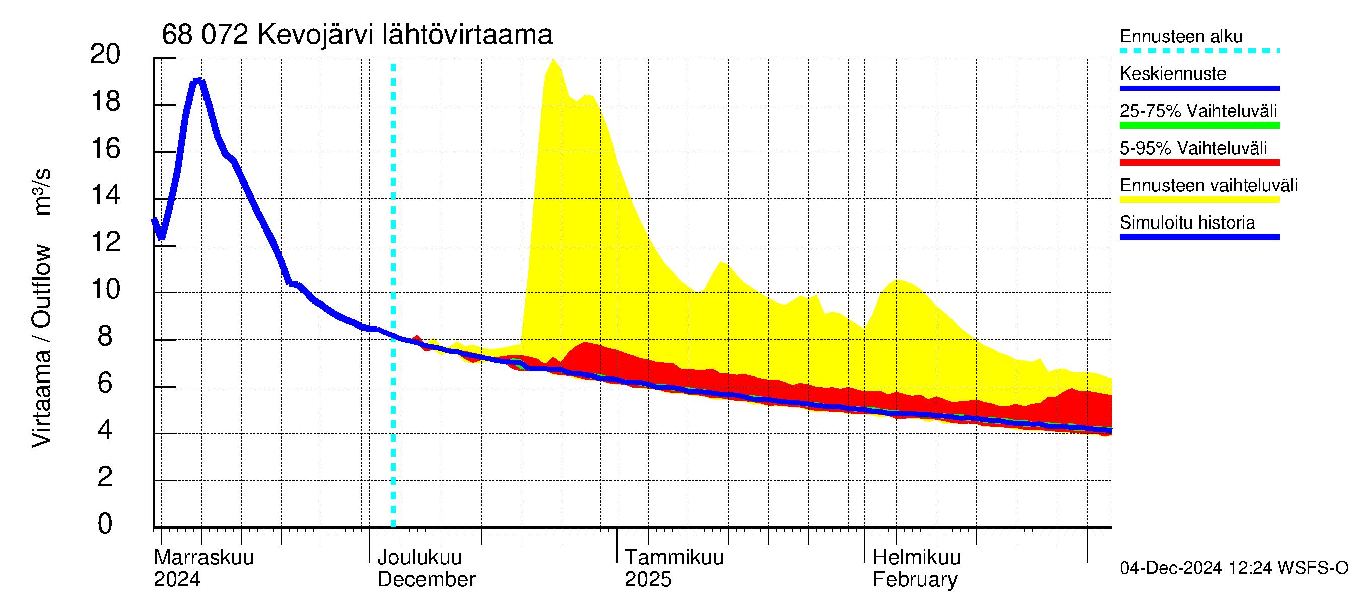 Tenojoen vesistöalue - Kevojärvi: Lähtövirtaama / juoksutus - jakaumaennuste