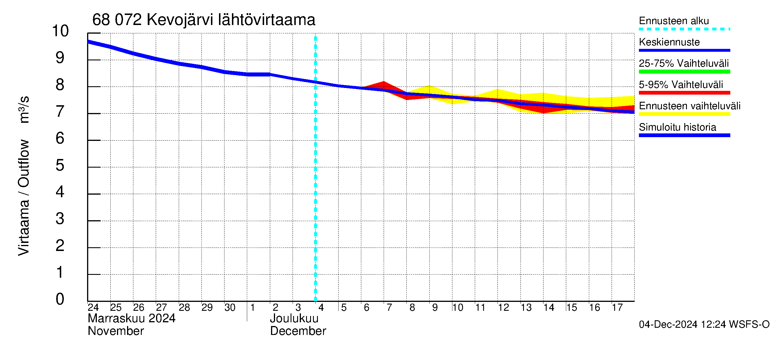 Tenojoen vesistöalue - Kevojärvi: Lähtövirtaama / juoksutus - jakaumaennuste