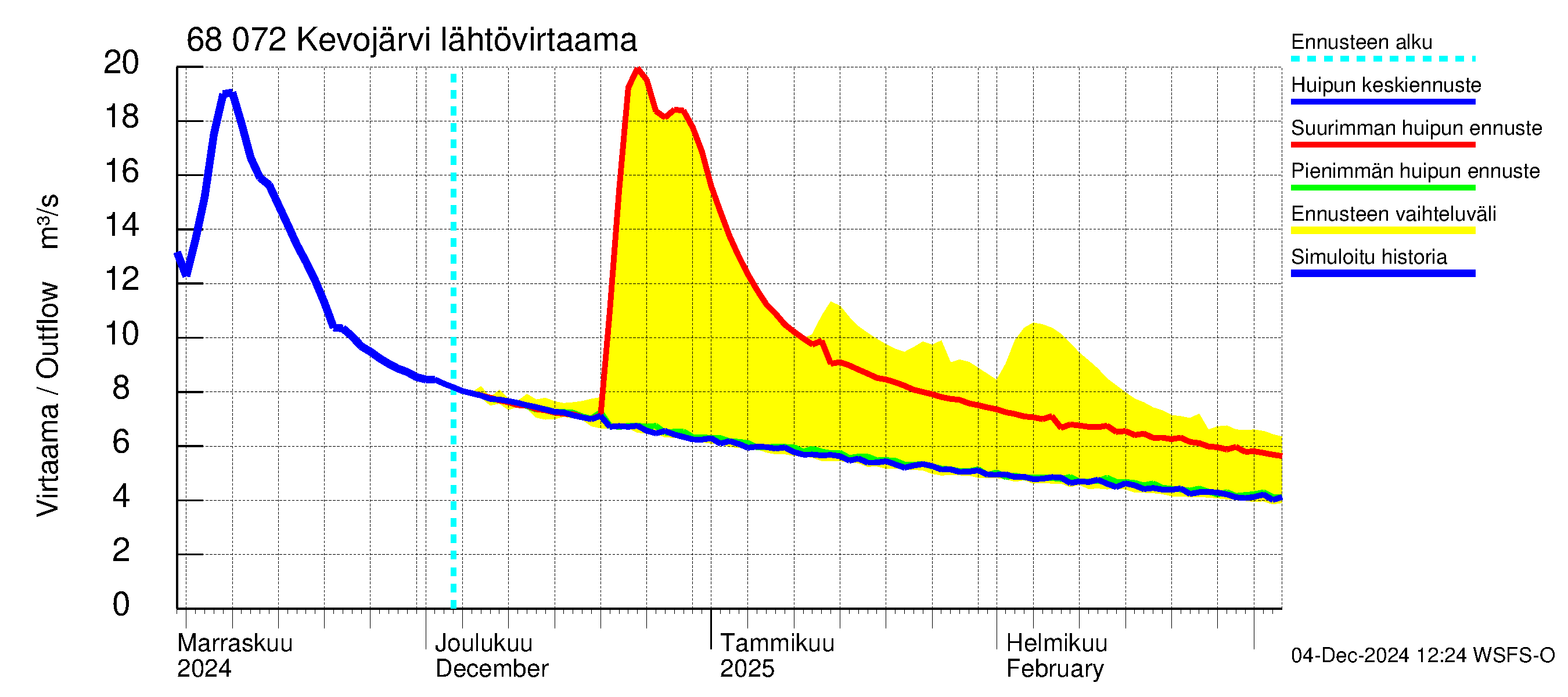 Tenojoen vesistöalue - Kevojärvi: Lähtövirtaama / juoksutus - huippujen keski- ja ääriennusteet