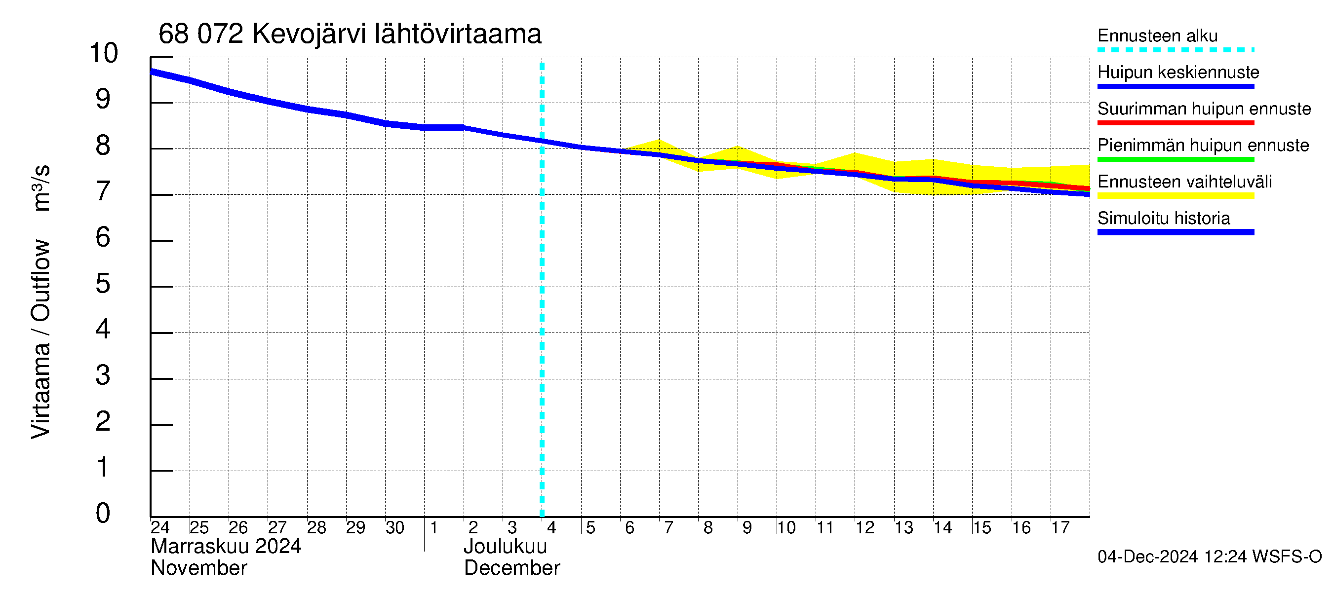 Tenojoen vesistöalue - Kevojärvi: Lähtövirtaama / juoksutus - huippujen keski- ja ääriennusteet