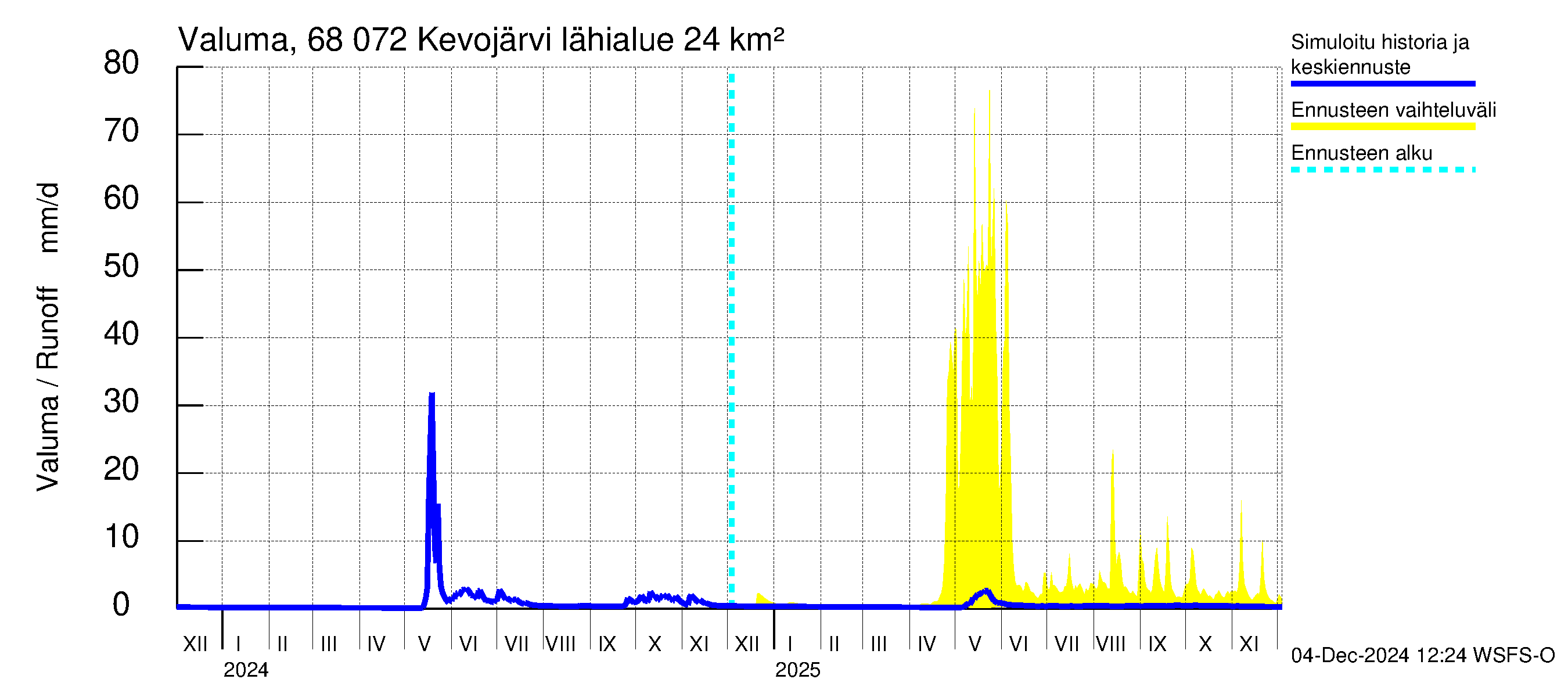 Tenojoen vesistöalue - Kevojärvi: Valuma