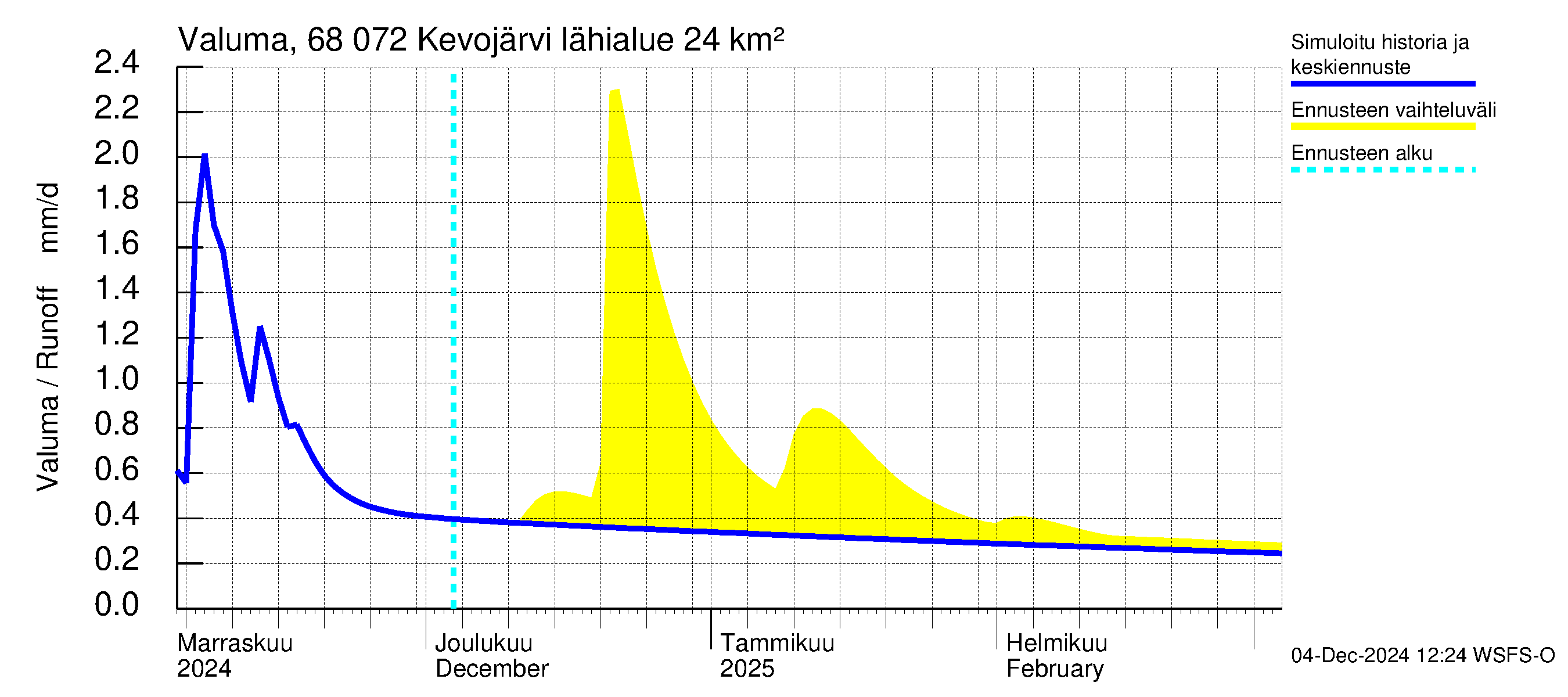 Tenojoen vesistöalue - Kevojärvi: Valuma