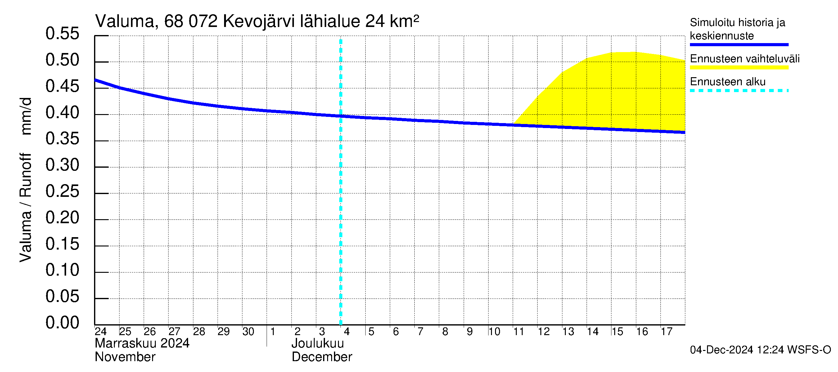 Tenojoen vesistöalue - Kevojärvi: Valuma