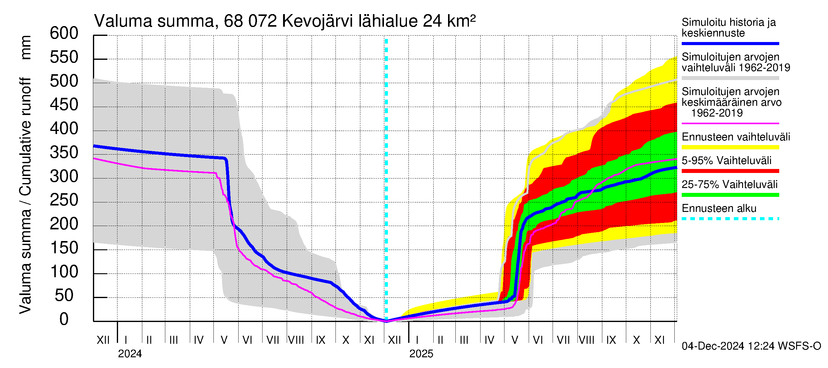 Tenojoen vesistöalue - Kevojärvi: Valuma - summa