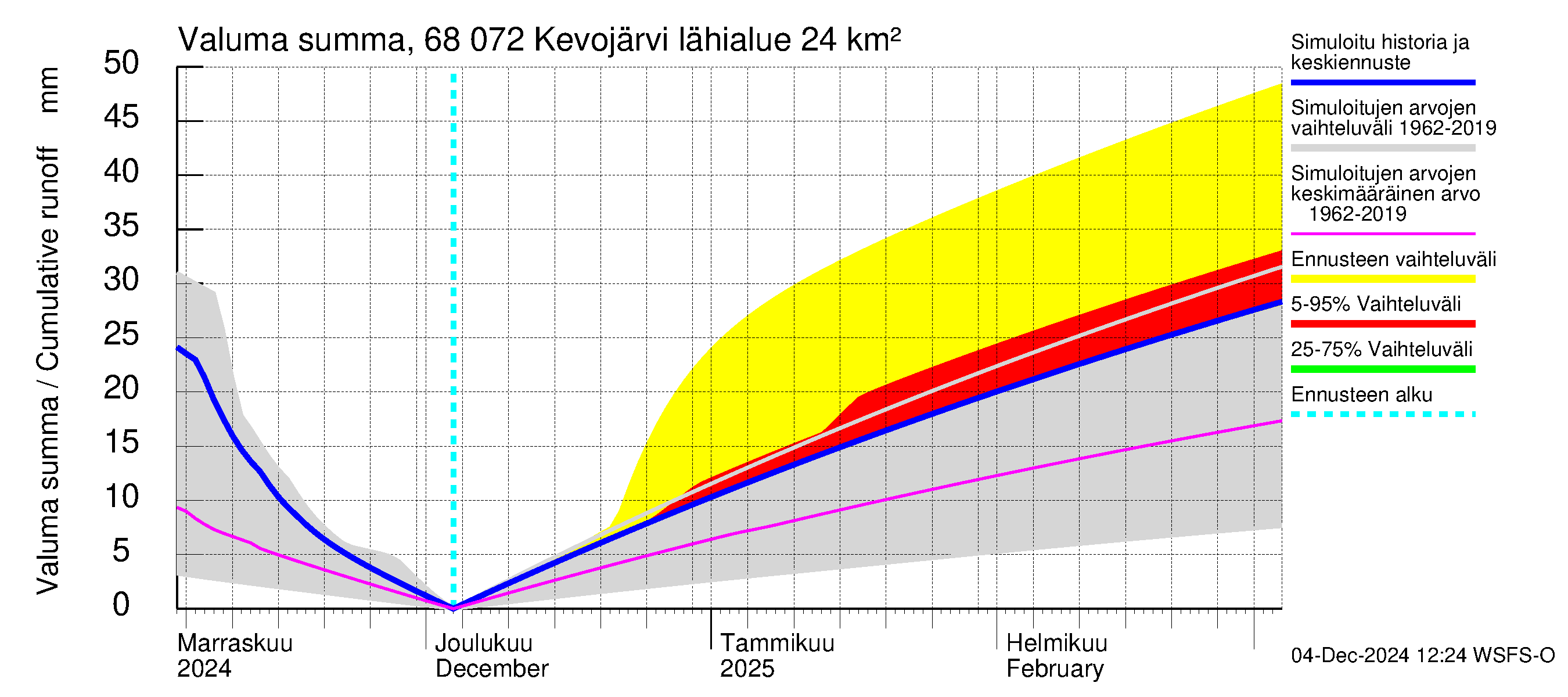 Tenojoen vesistöalue - Kevojärvi: Valuma - summa