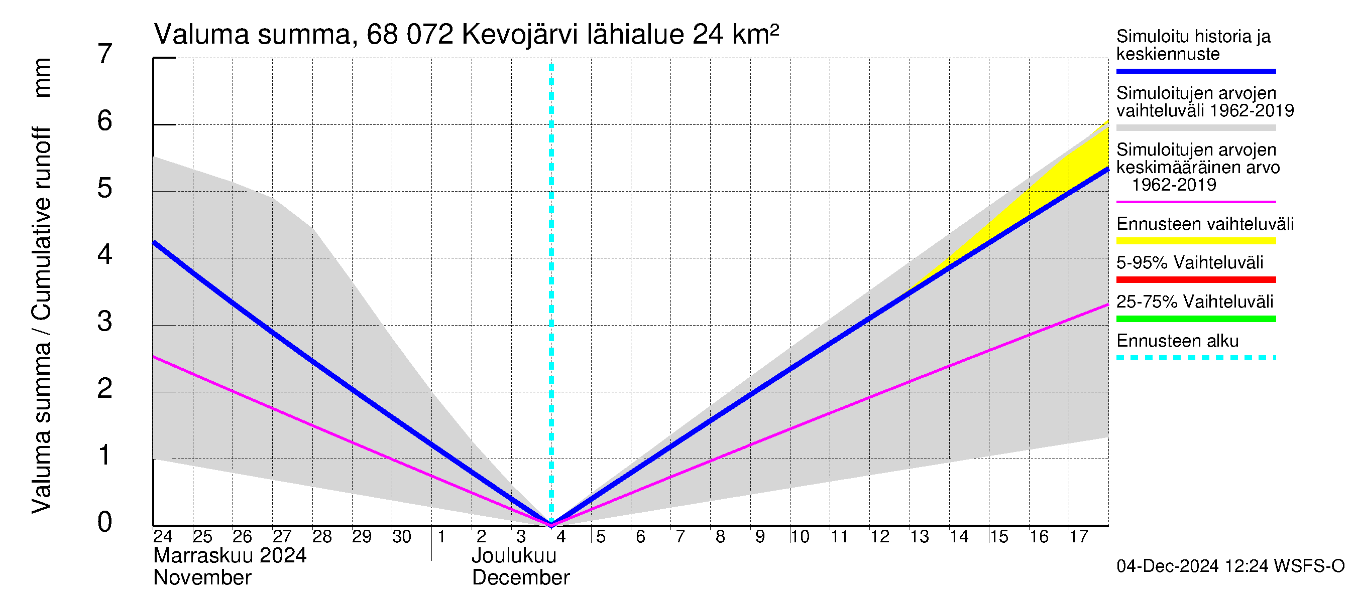 Tenojoen vesistöalue - Kevojärvi: Valuma - summa