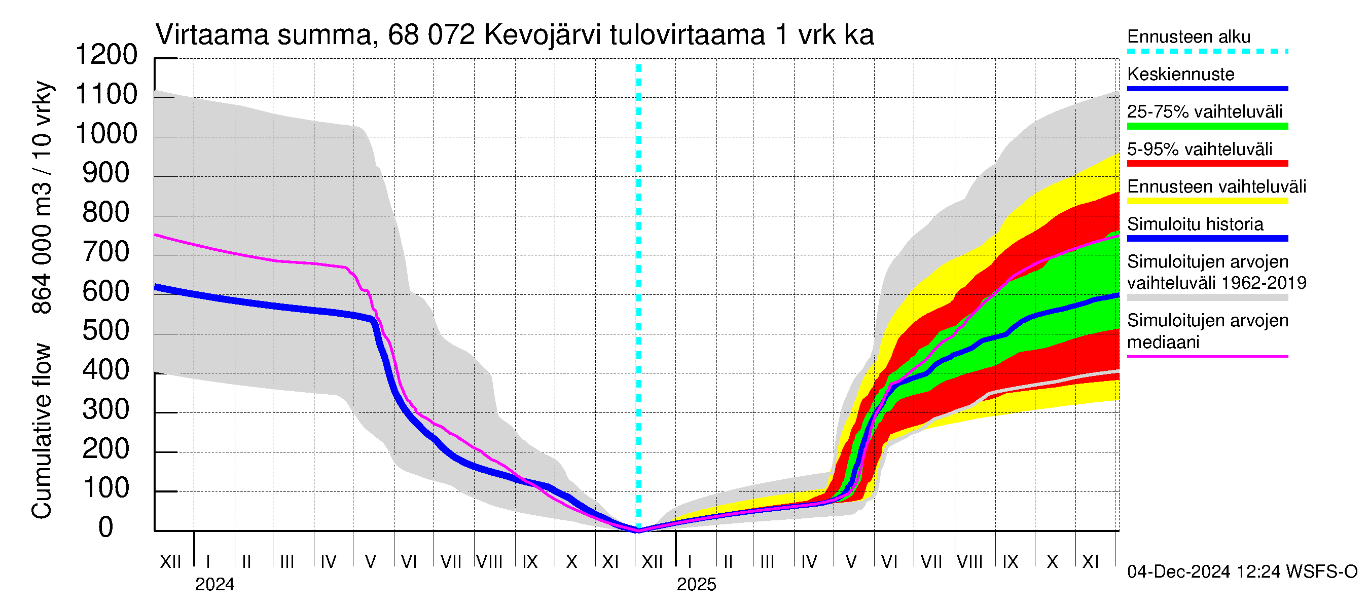 Tenojoen vesistöalue - Kevojärvi: Tulovirtaama - summa