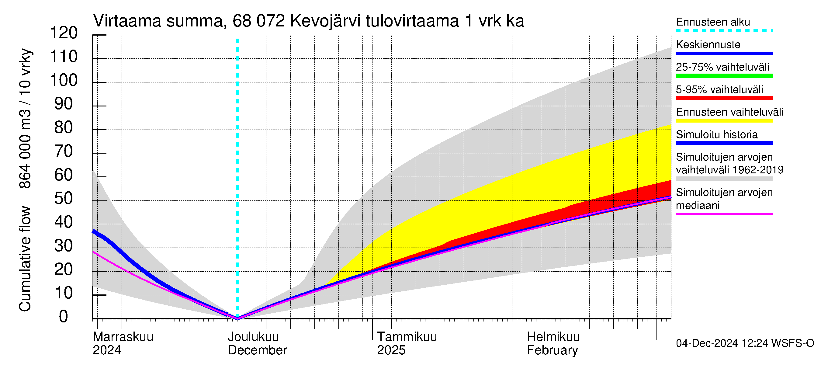 Tenojoen vesistöalue - Kevojärvi: Tulovirtaama - summa