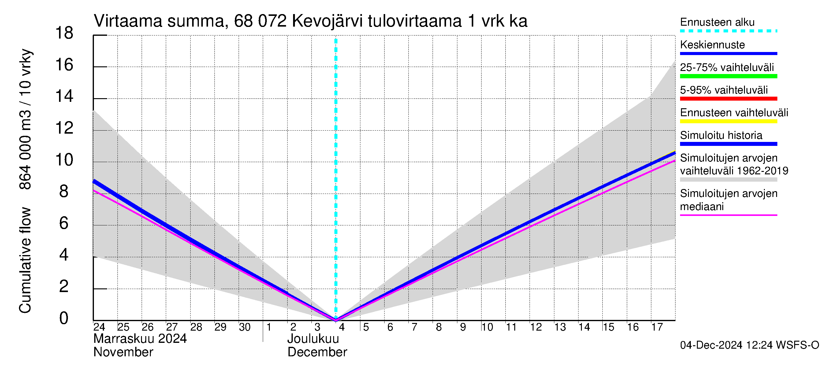 Tenojoen vesistöalue - Kevojärvi: Tulovirtaama - summa