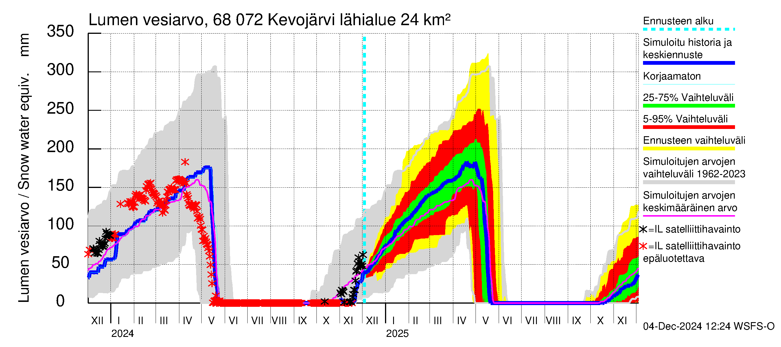 Tenojoen vesistöalue - Kevojärvi: Lumen vesiarvo