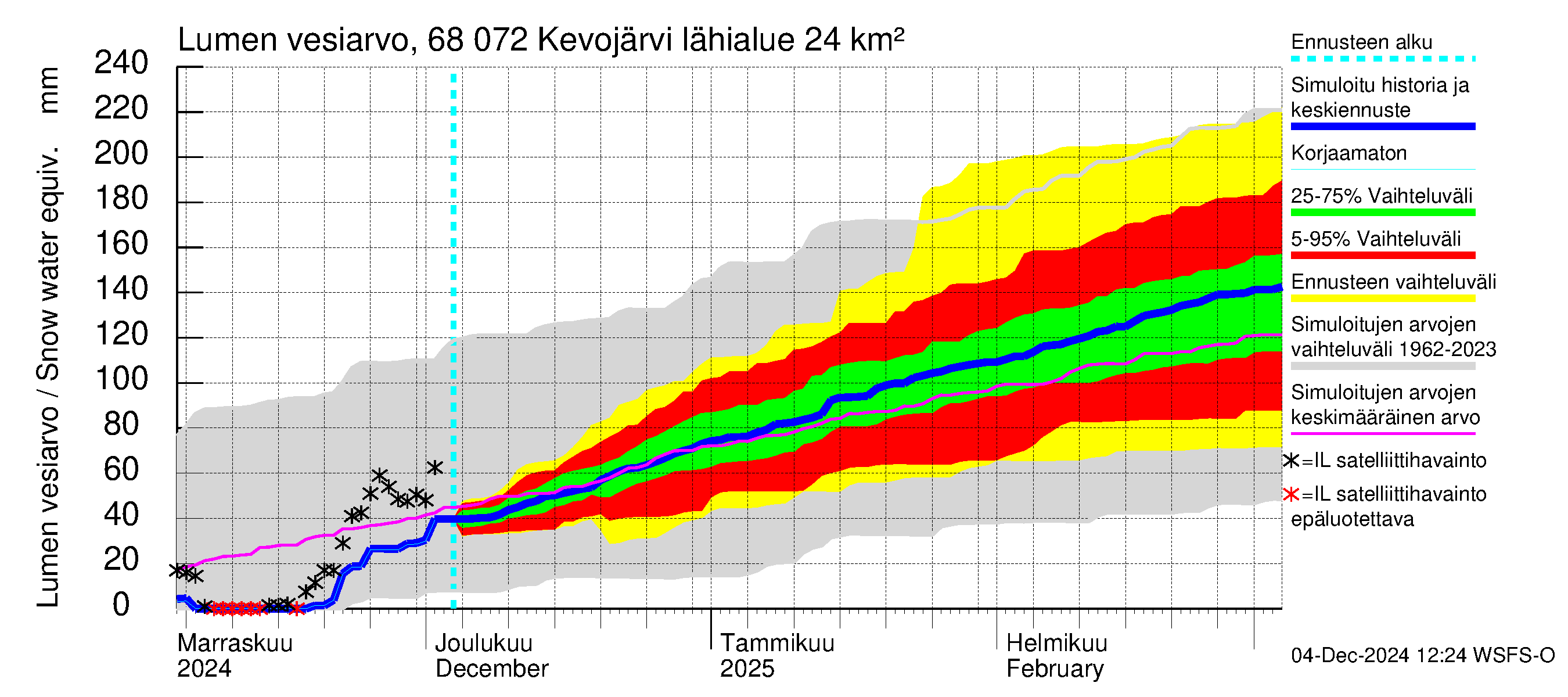 Tenojoen vesistöalue - Kevojärvi: Lumen vesiarvo