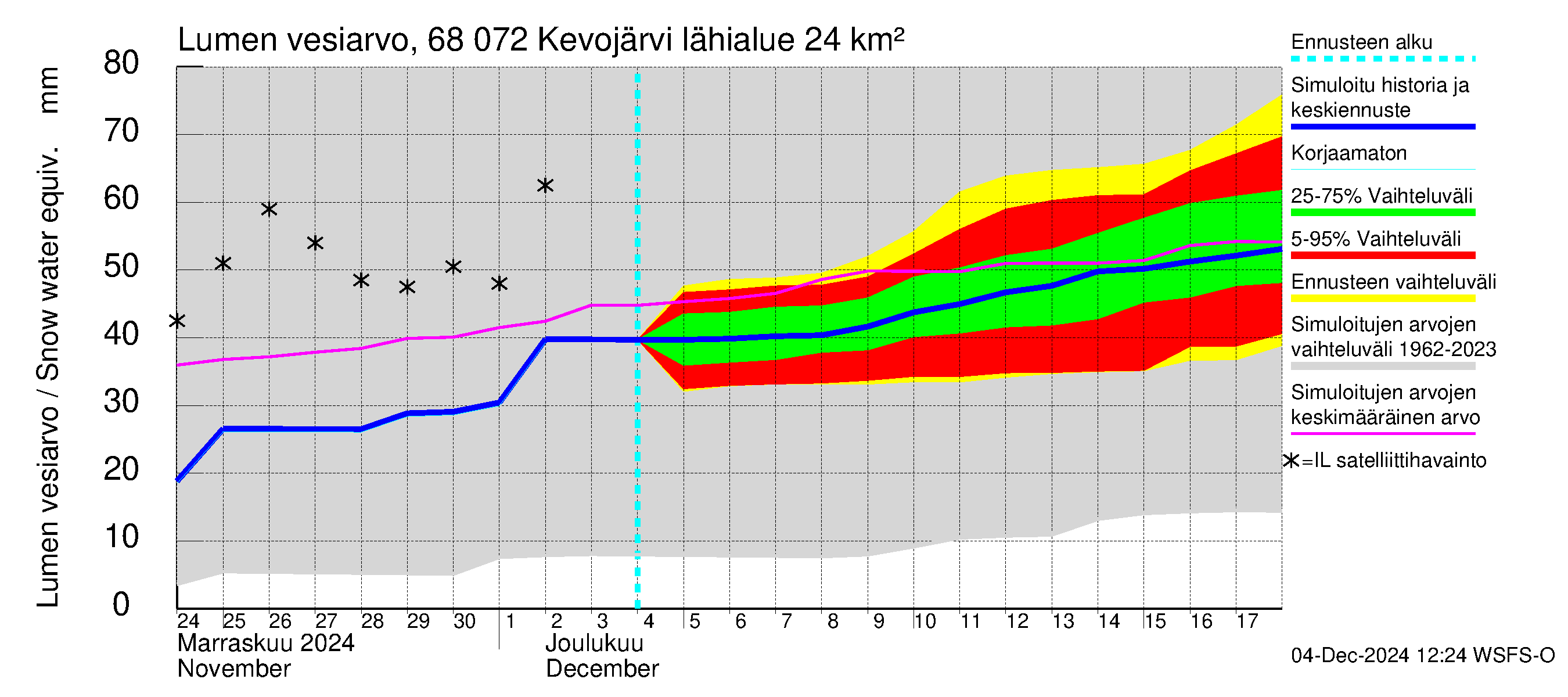 Tenojoen vesistöalue - Kevojärvi: Lumen vesiarvo