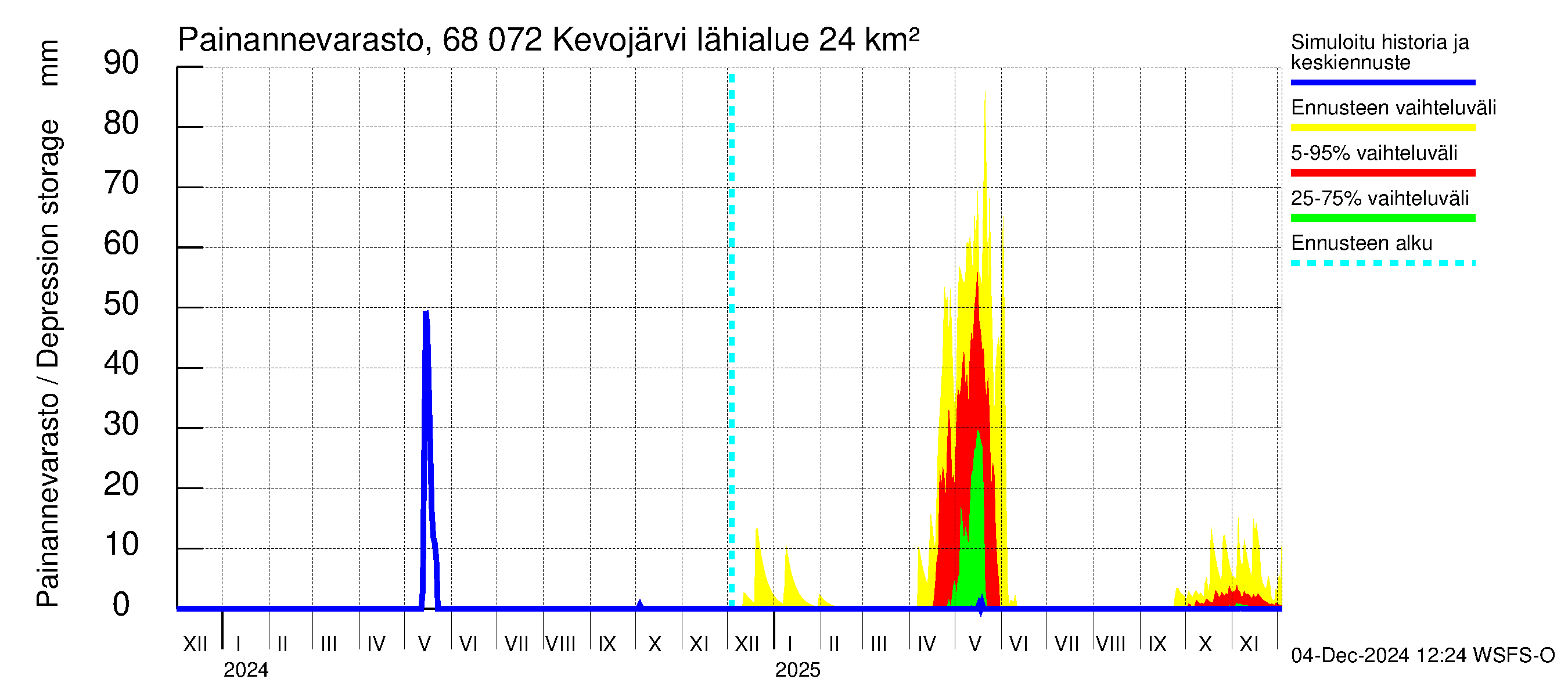 Tenojoen vesistöalue - Kevojärvi: Painannevarasto