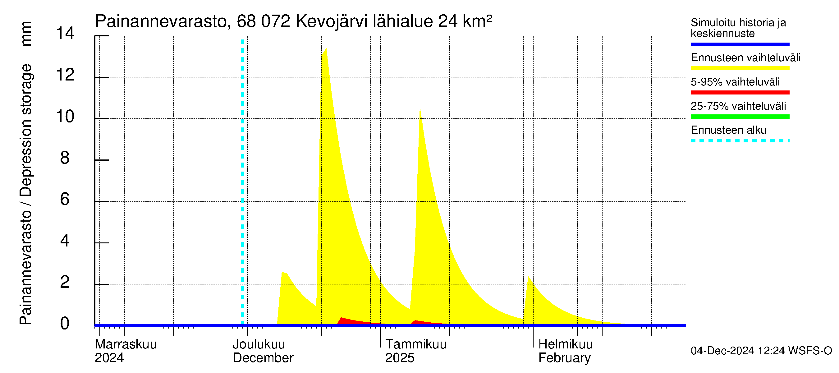 Tenojoen vesistöalue - Kevojärvi: Painannevarasto