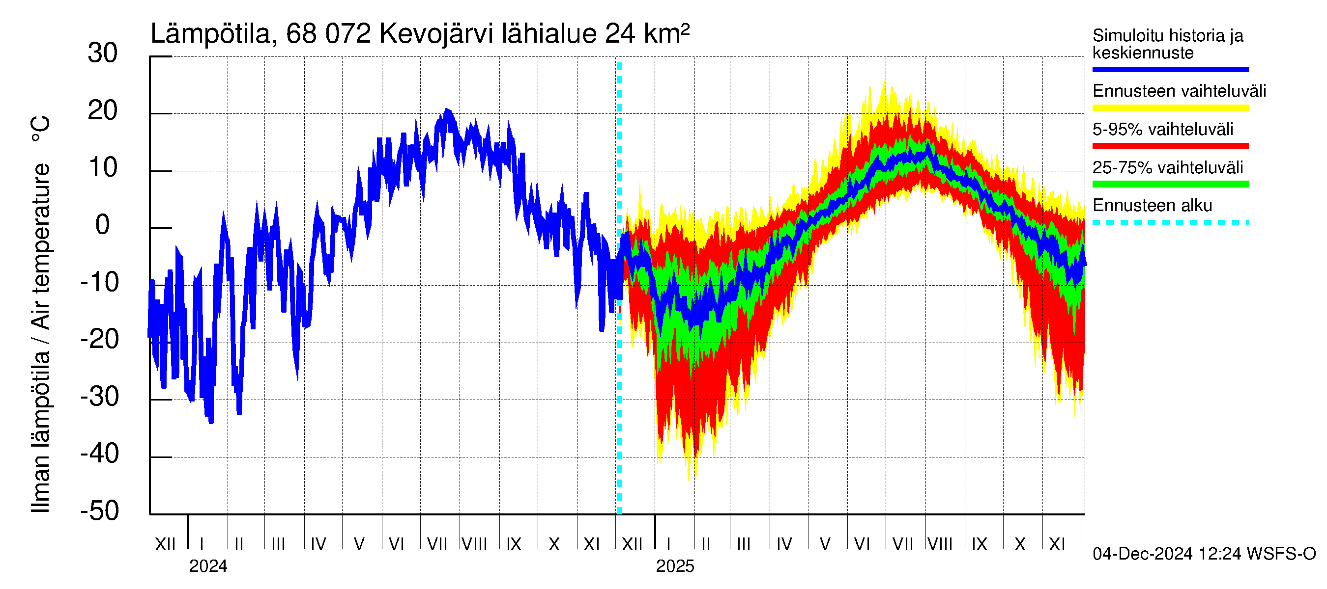 Tenojoen vesistöalue - Kevojärvi: Ilman lämpötila