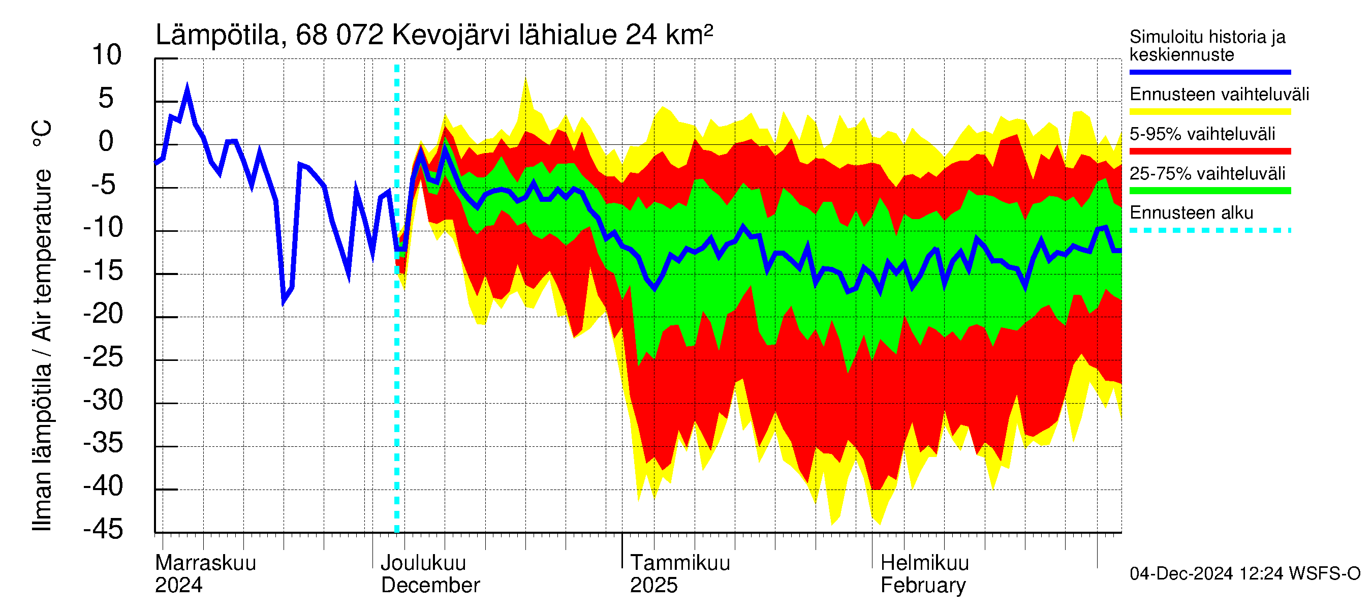 Tenojoen vesistöalue - Kevojärvi: Ilman lämpötila