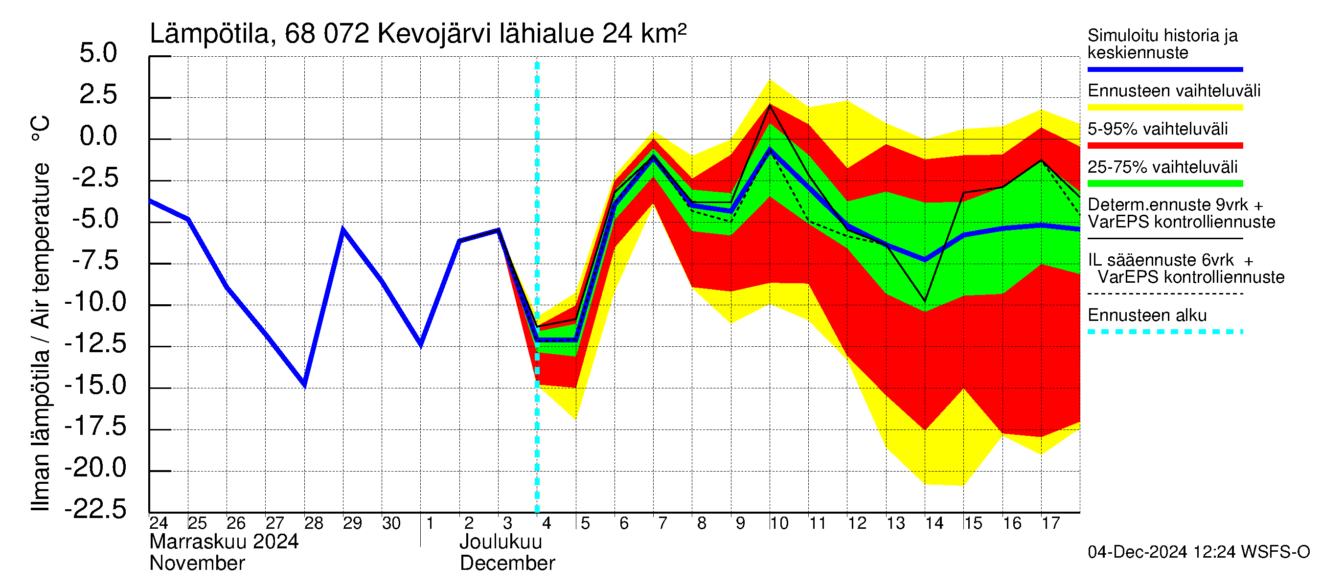 Tenojoen vesistöalue - Kevojärvi: Ilman lämpötila