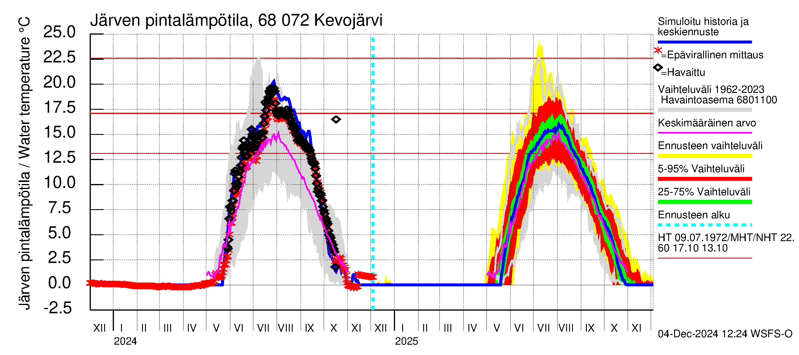 Tenojoen vesistöalue - Kevojärvi: Järven pintalämpötila