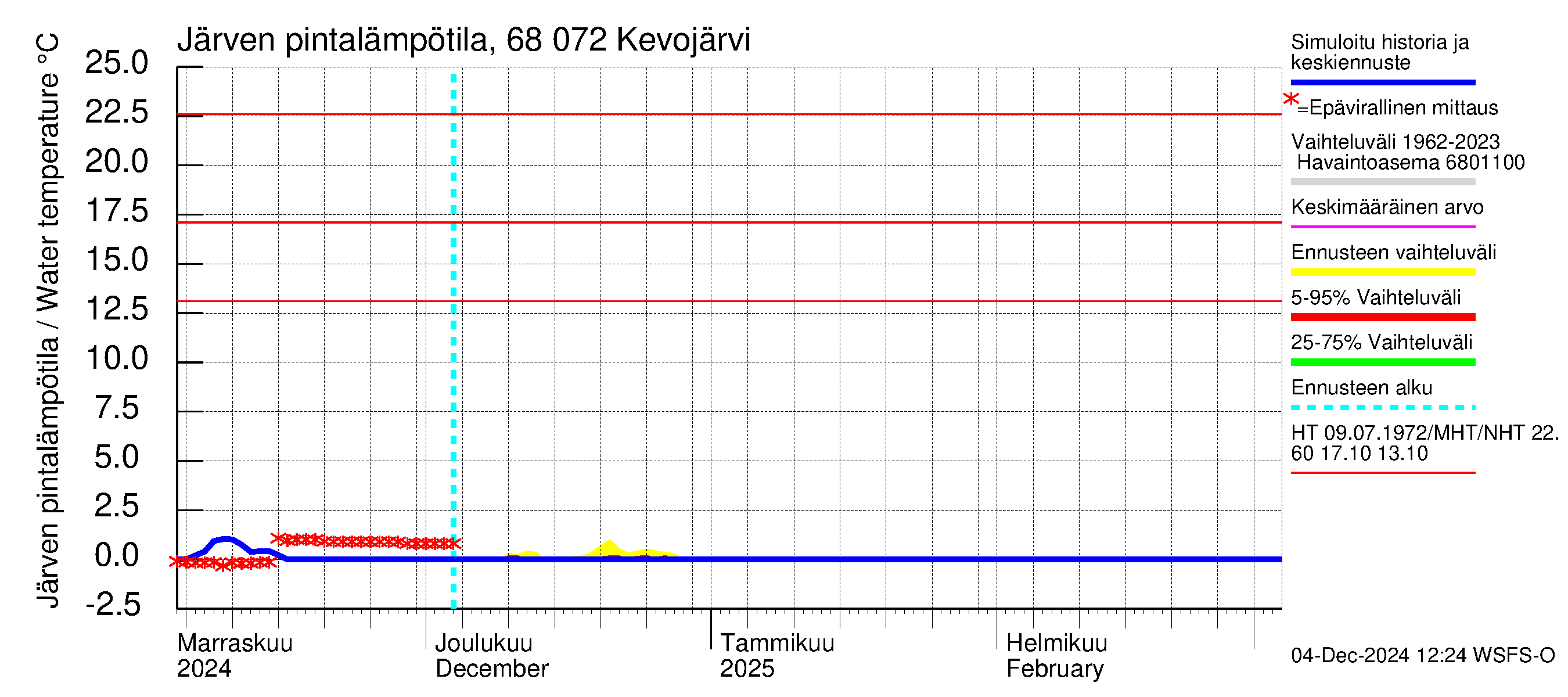 Tenojoen vesistöalue - Kevojärvi: Järven pintalämpötila