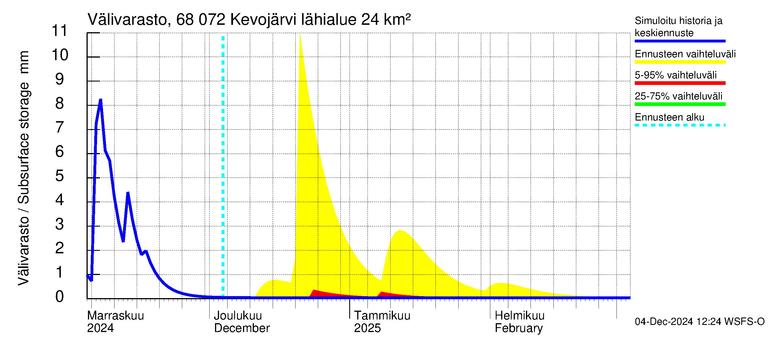 Tenojoen vesistöalue - Kevojärvi: Välivarasto