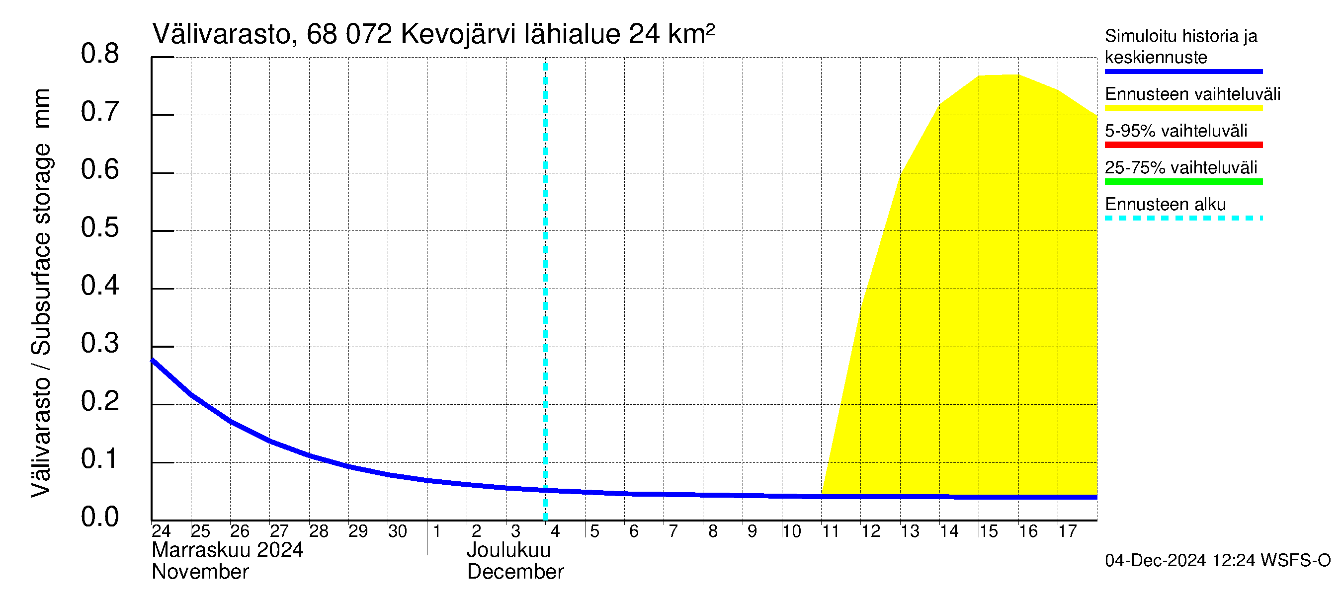 Tenojoen vesistöalue - Kevojärvi: Välivarasto