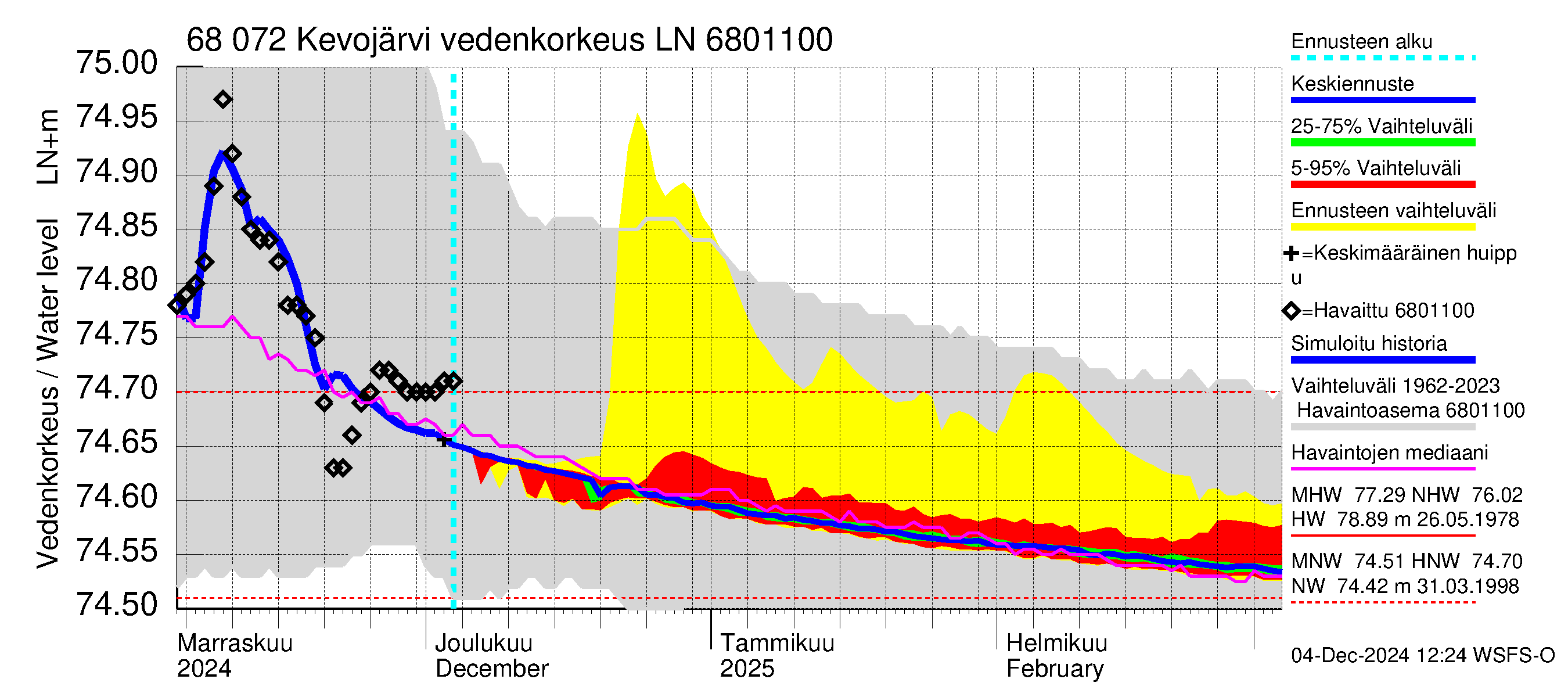 Tenojoen vesistöalue - Kevojärvi: Vedenkorkeus - jakaumaennuste