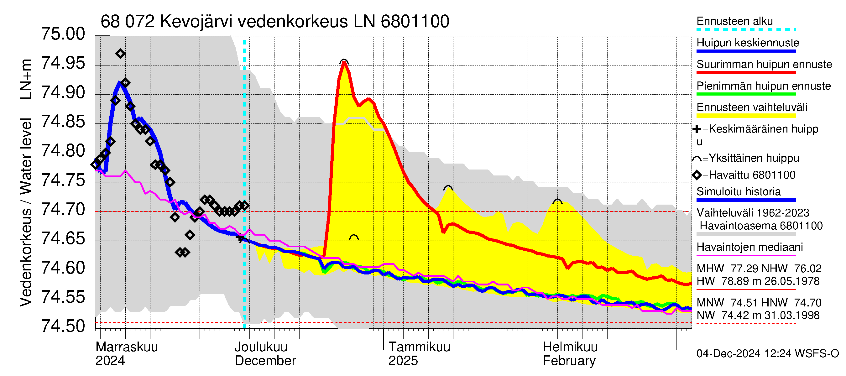 Tenojoen vesistöalue - Kevojärvi: Vedenkorkeus - huippujen keski- ja ääriennusteet