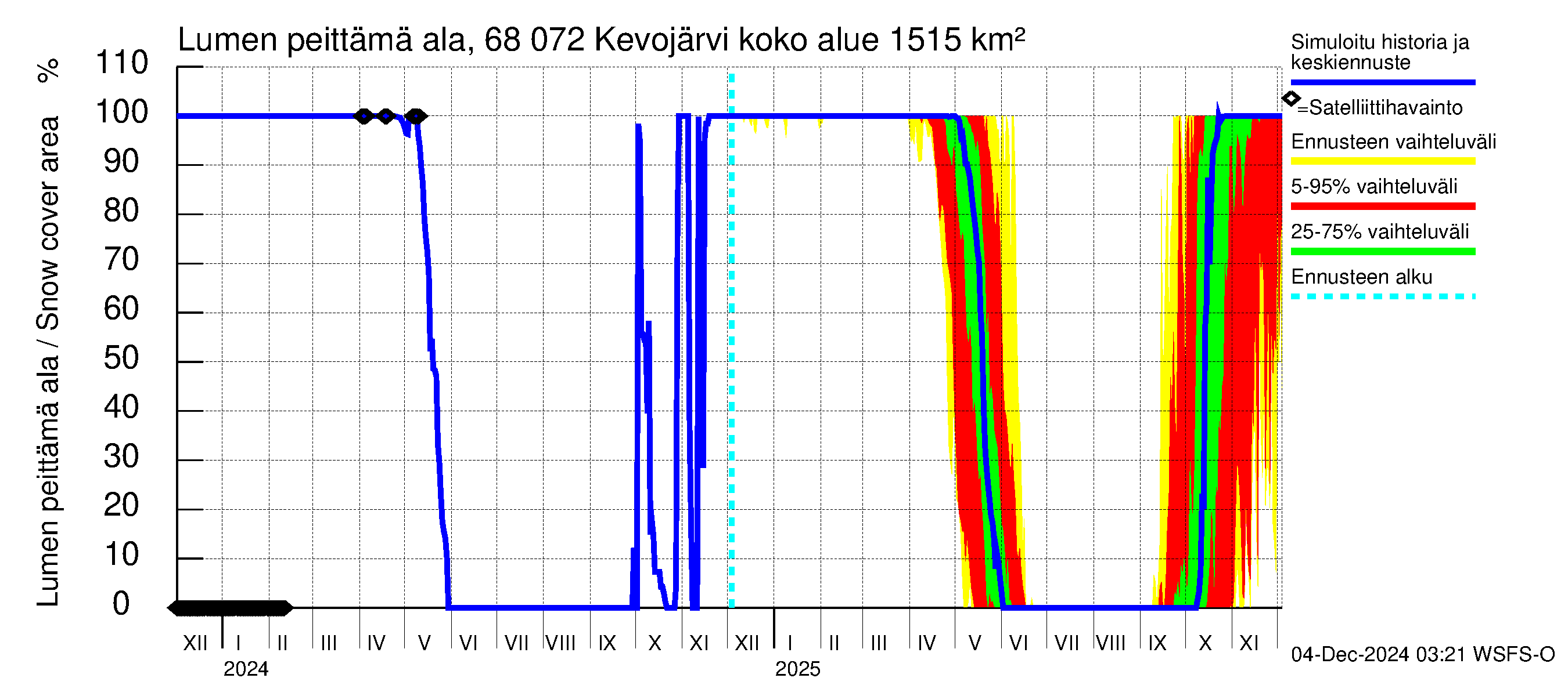 Tenojoen vesistöalue - Kevojärvi: Lumen peittämä ala