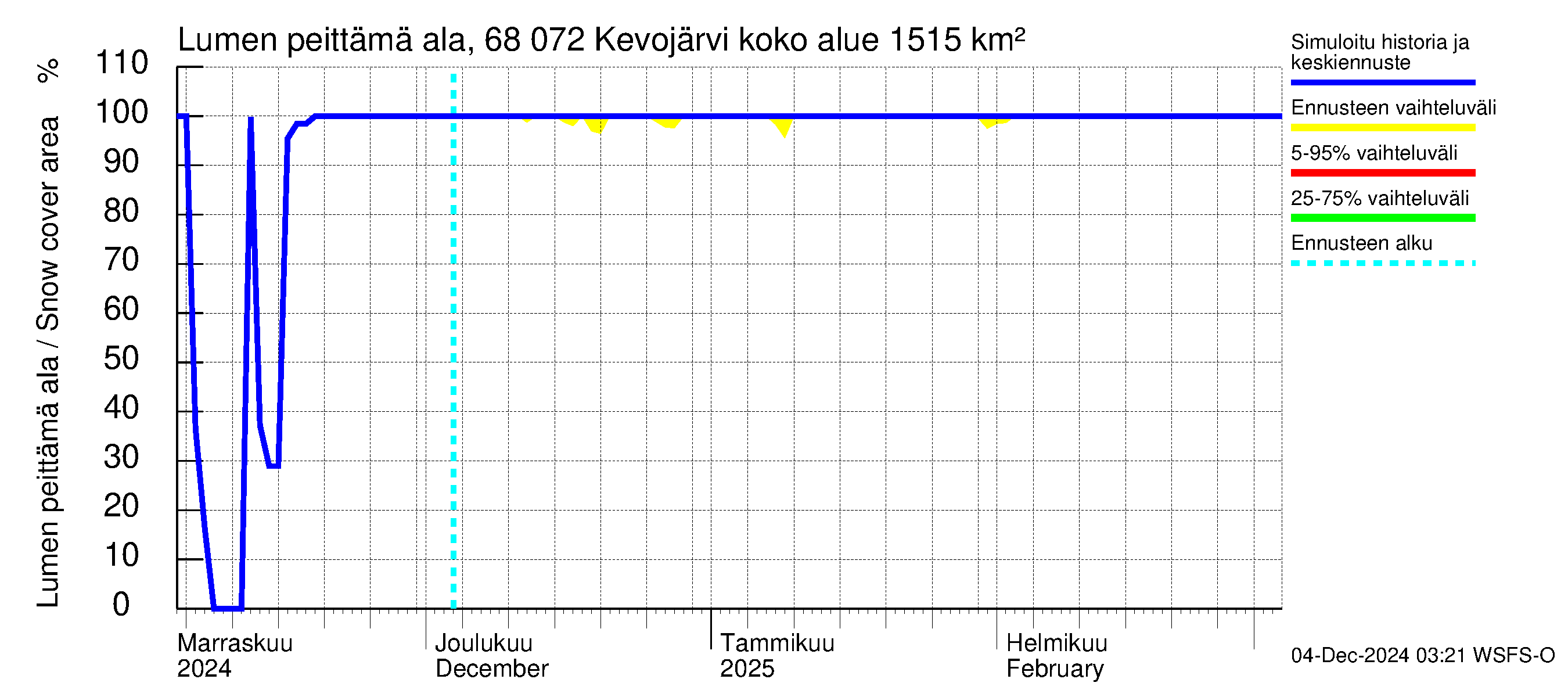 Tenojoen vesistöalue - Kevojärvi: Lumen peittämä ala