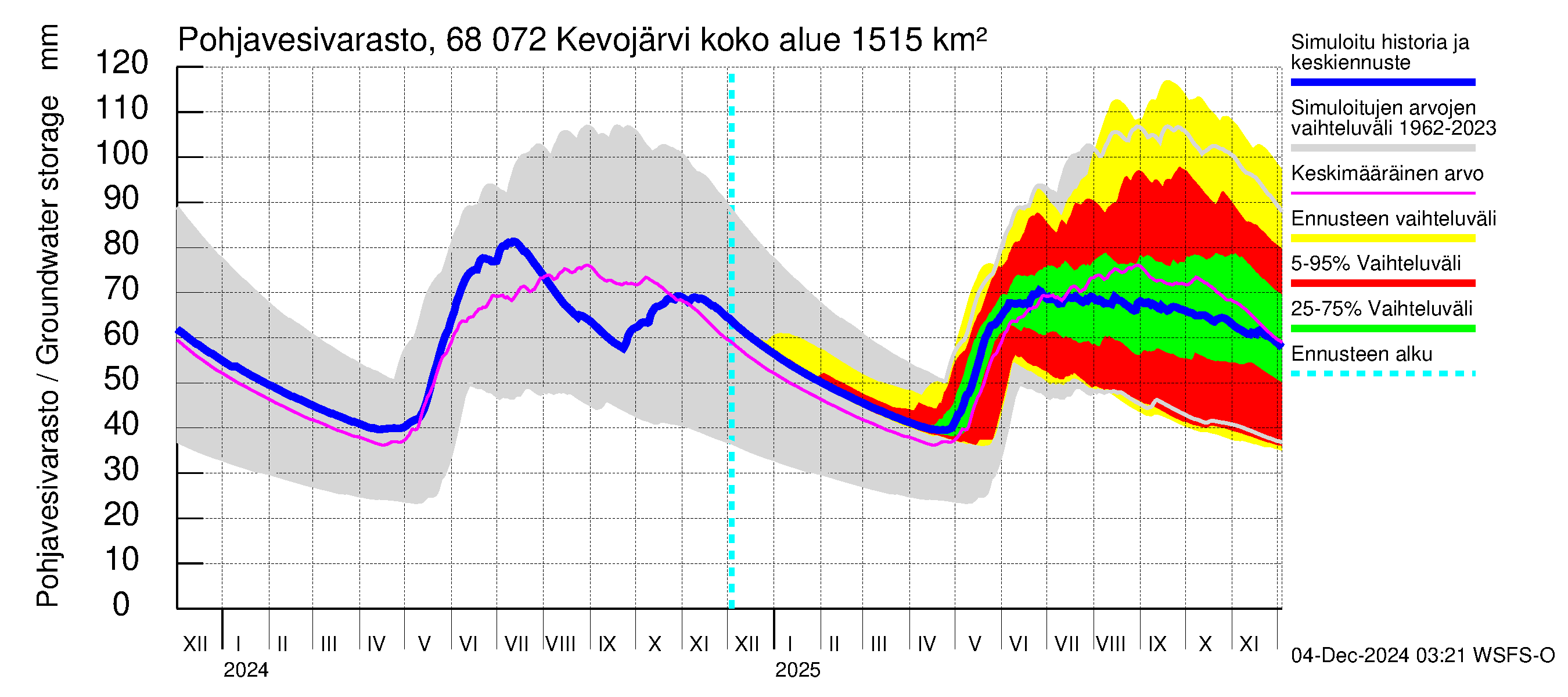 Tenojoen vesistöalue - Kevojärvi: Pohjavesivarasto