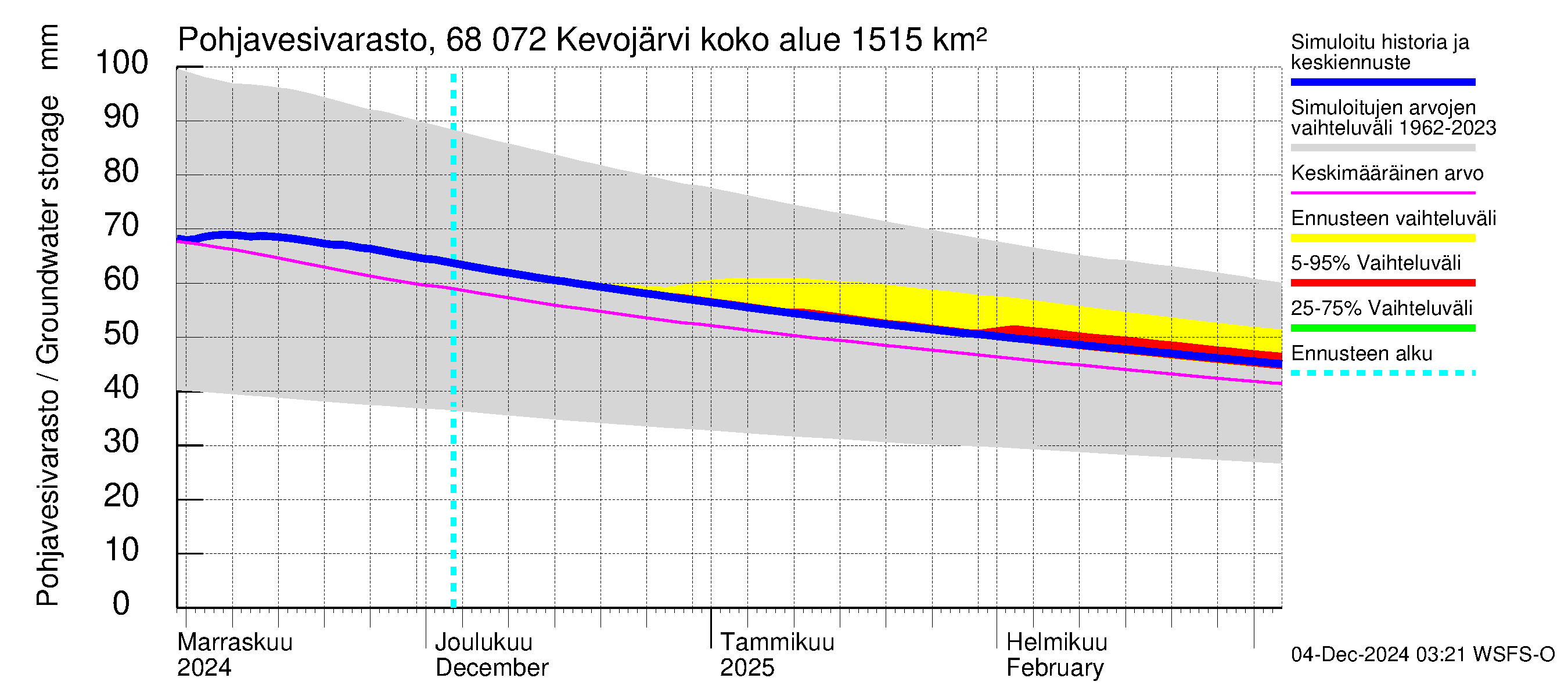 Tenojoen vesistöalue - Kevojärvi: Pohjavesivarasto