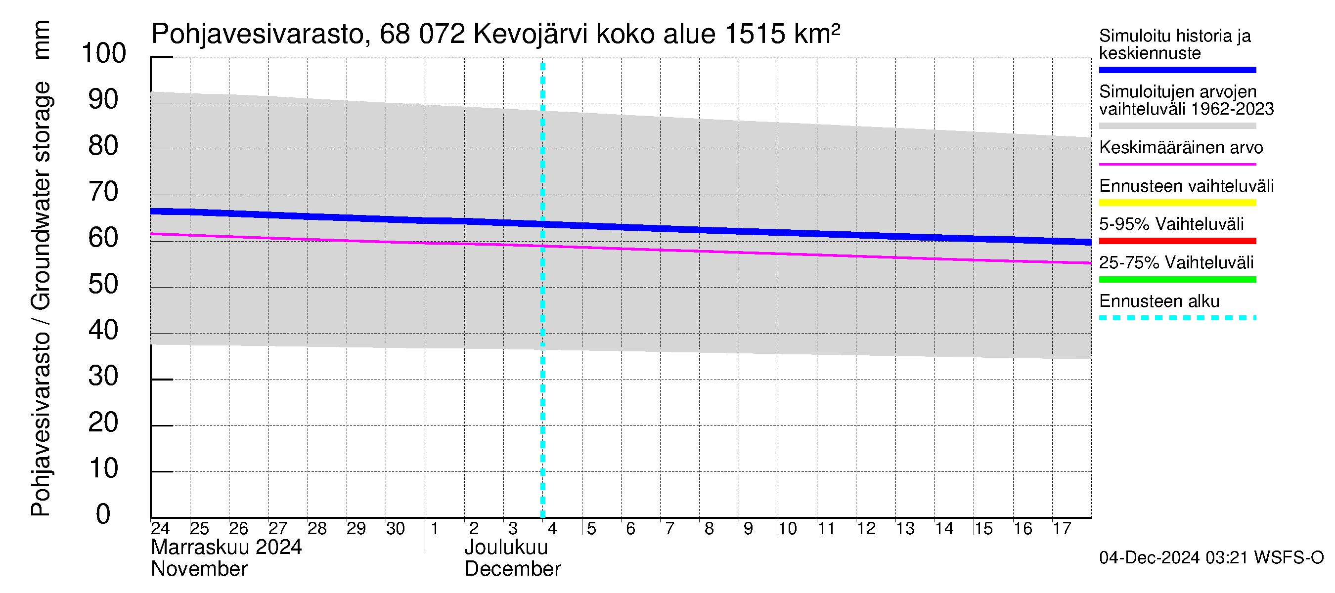 Tenojoen vesistöalue - Kevojärvi: Pohjavesivarasto