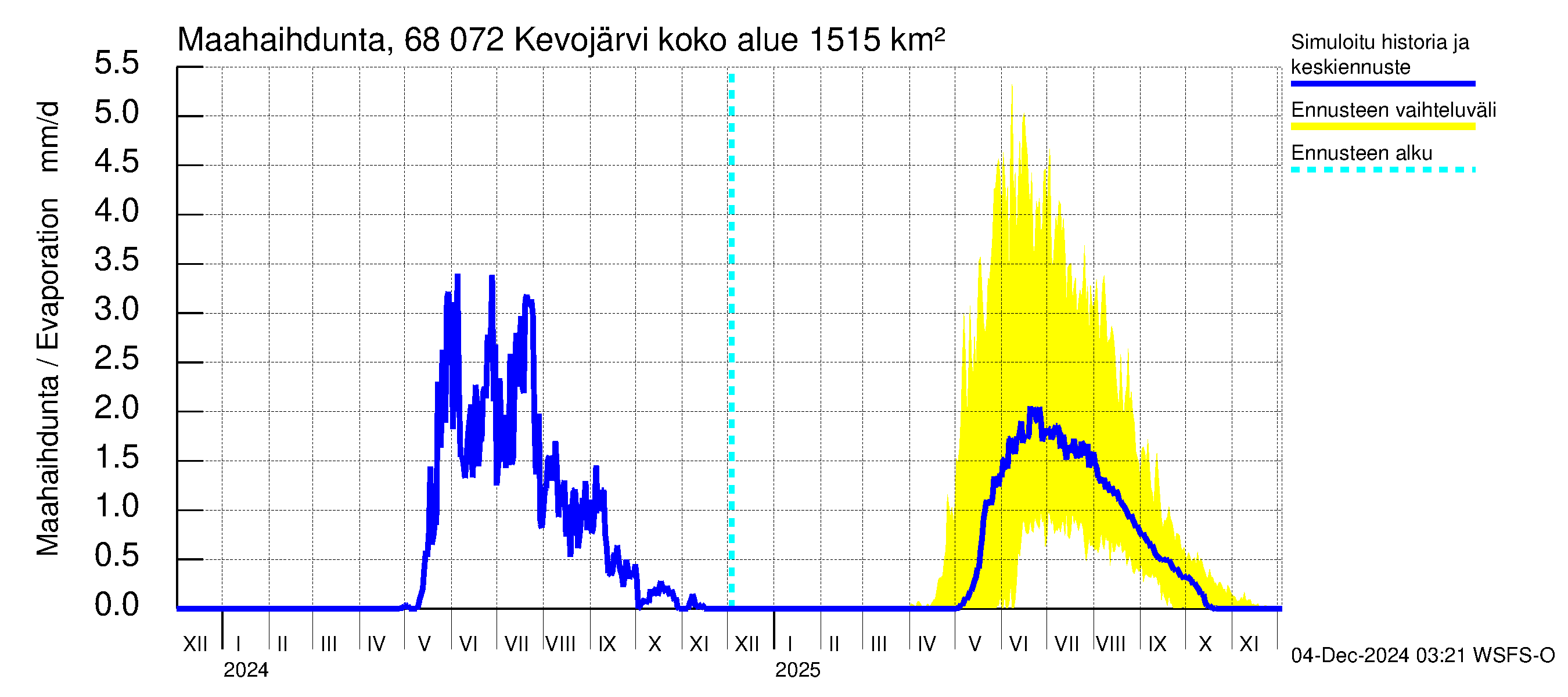 Tenojoen vesistöalue - Kevojärvi: Haihdunta maa-alueelta