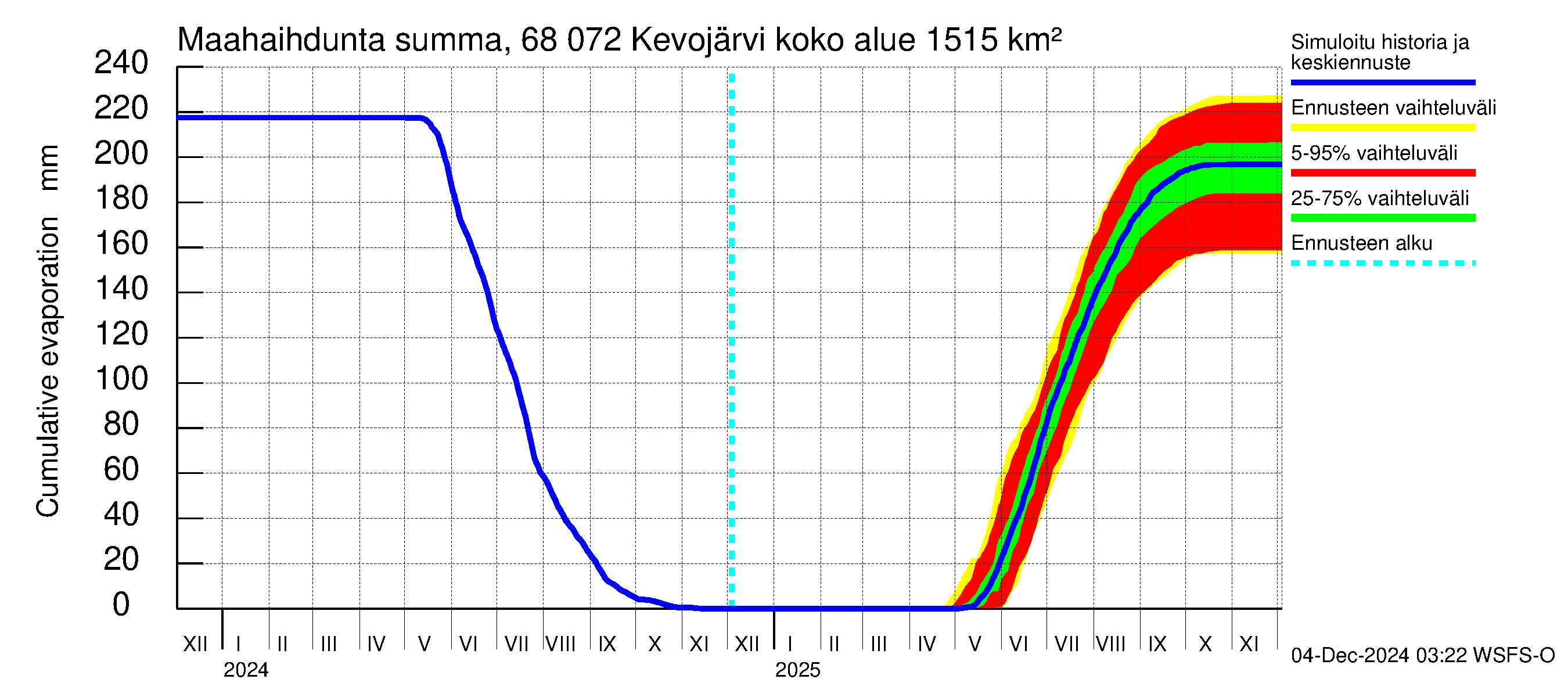 Tenojoen vesistöalue - Kevojärvi: Haihdunta maa-alueelta - summa