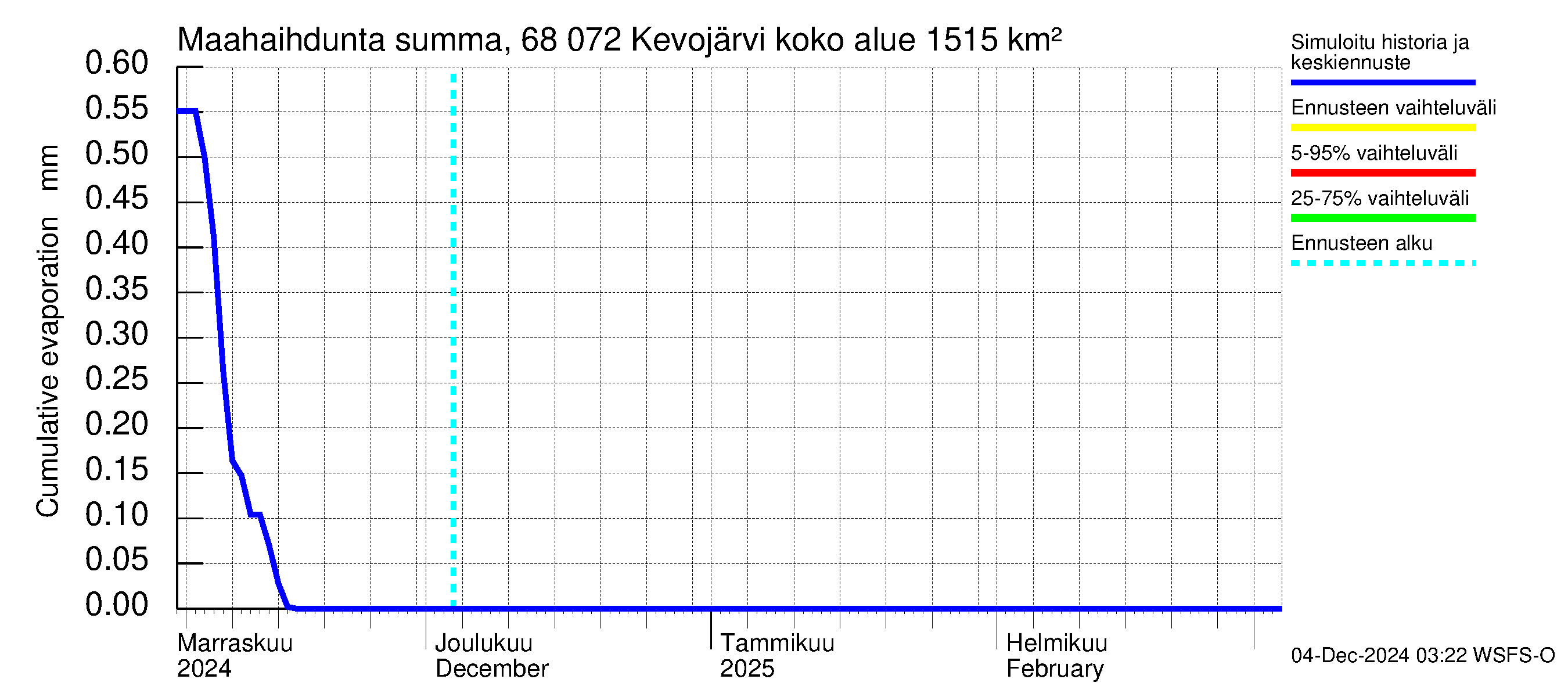 Tenojoen vesistöalue - Kevojärvi: Haihdunta maa-alueelta - summa