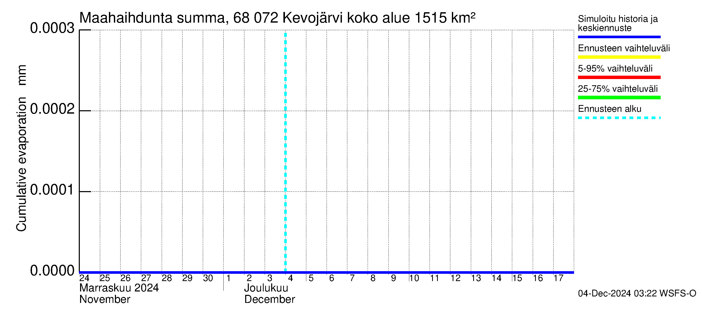 Tenojoen vesistöalue - Kevojärvi: Haihdunta maa-alueelta - summa